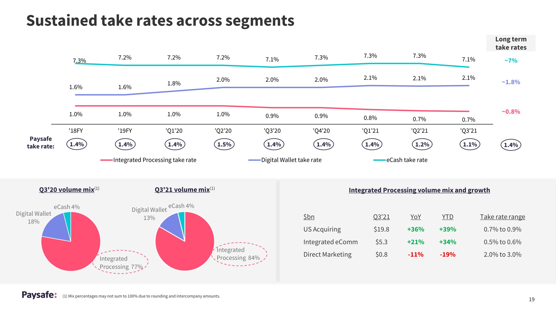 sustained take rates across segments | Paysafe