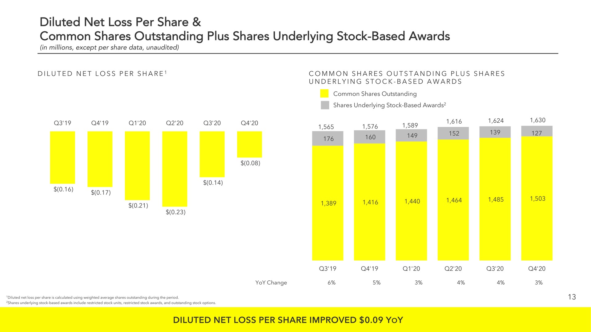 diluted net loss per share common shares outstanding plus shares underlying stock based awards adjusted net loss per share improved yoy aes | Snap Inc