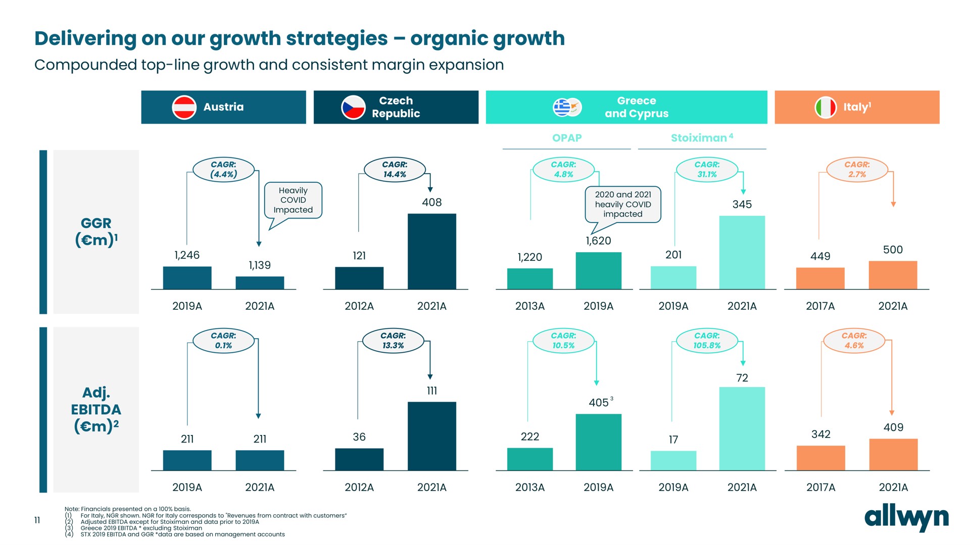 delivering on our growth strategies organic growth | Allwyn