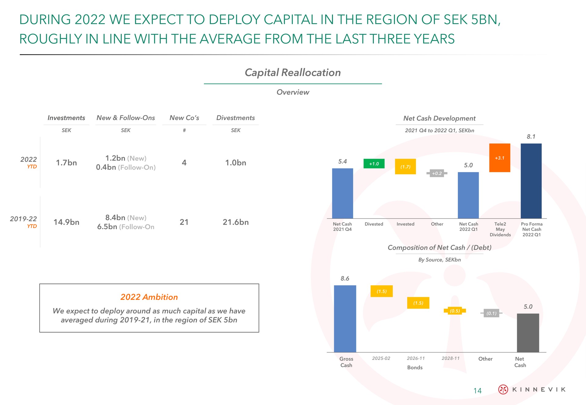 during we expect to deploy capital in the region of roughly in line with the average from the last three years | Kinnevik