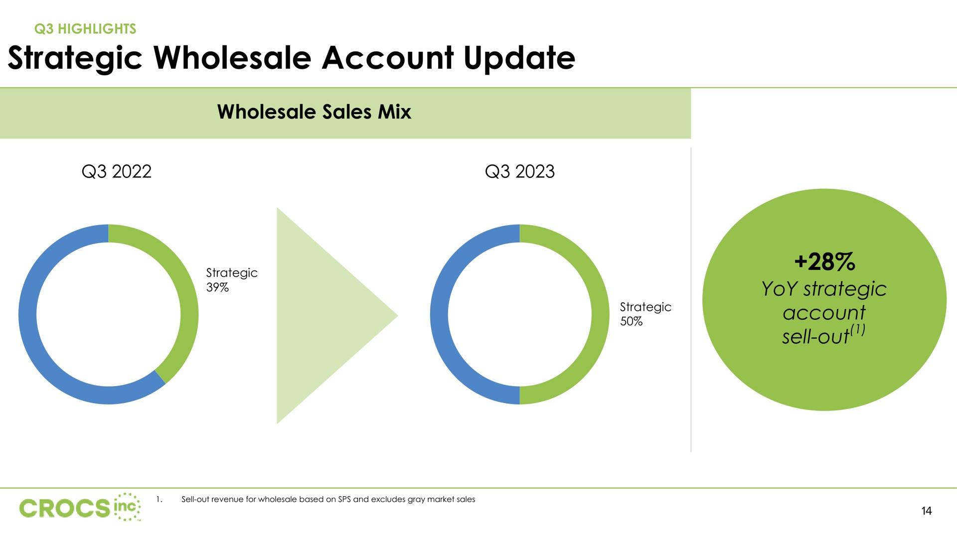 strategic wholesale account update | Crocs