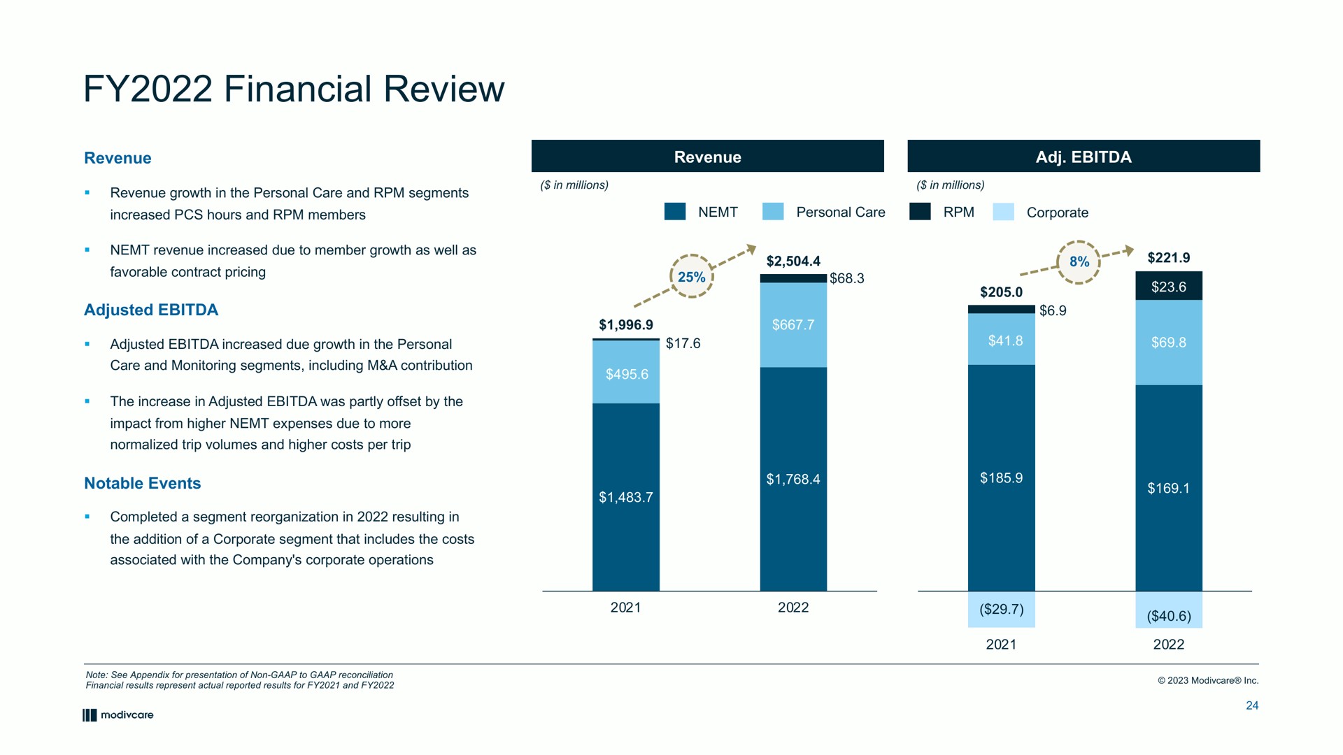 financial review hes | ModivCare
