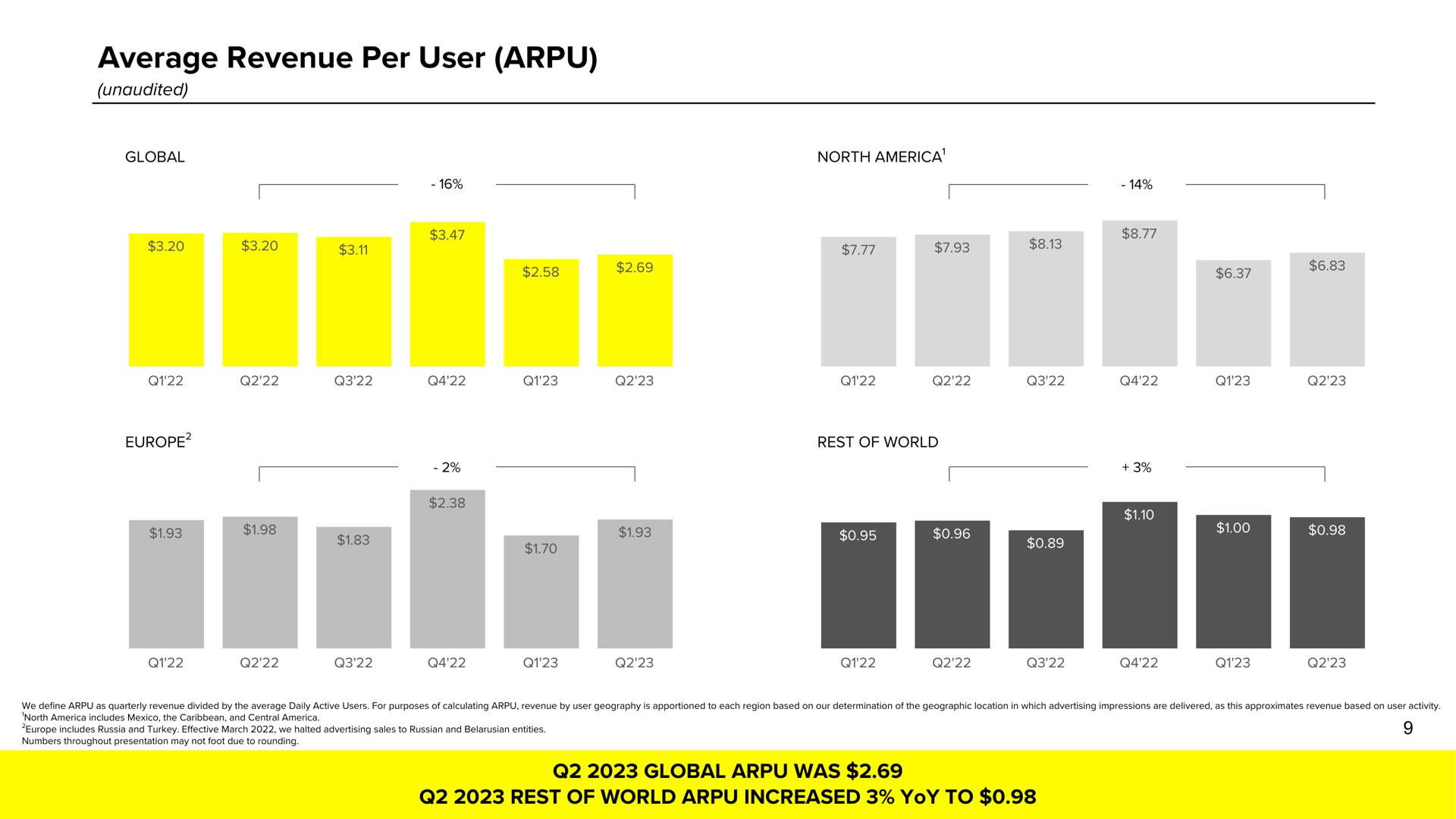 average revenue per user global was rest of world increased yoy to | Snap Inc