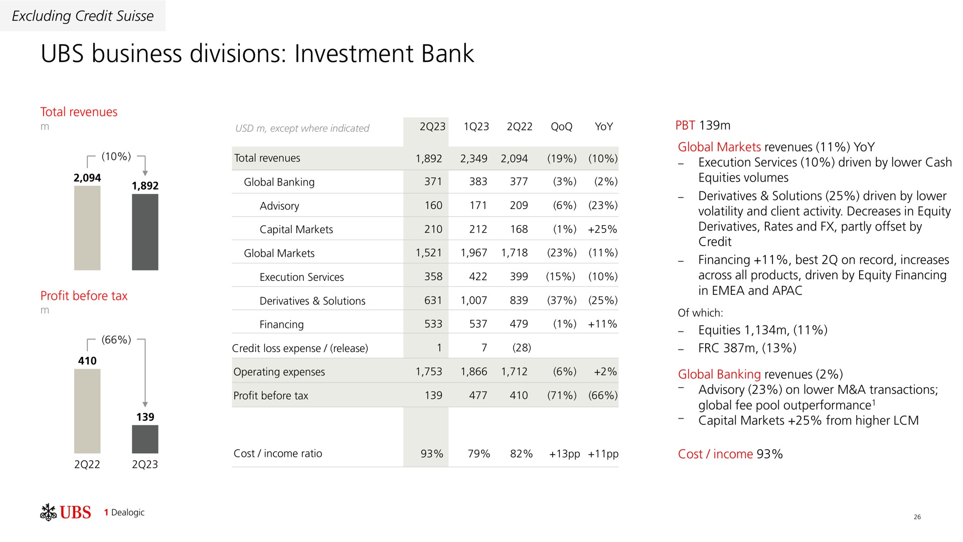 business divisions investment bank | UBS