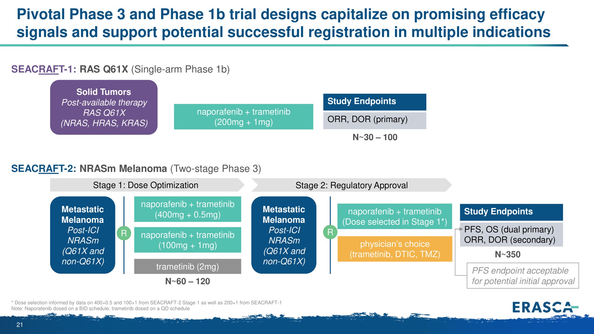 pivotal phase and phase trial designs capitalize on promising efficacy signals and support potential successful registration in multiple indications setae dor secondary | Erasca