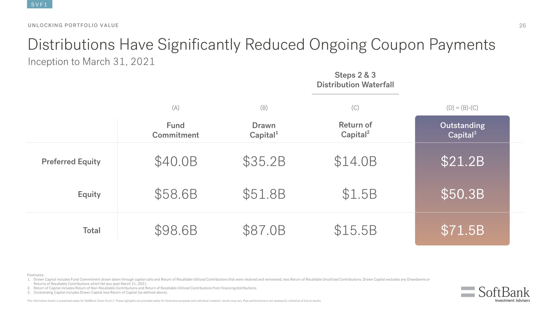 distributions have significantly reduced ongoing coupon payments preferred equity as equity total | SoftBank