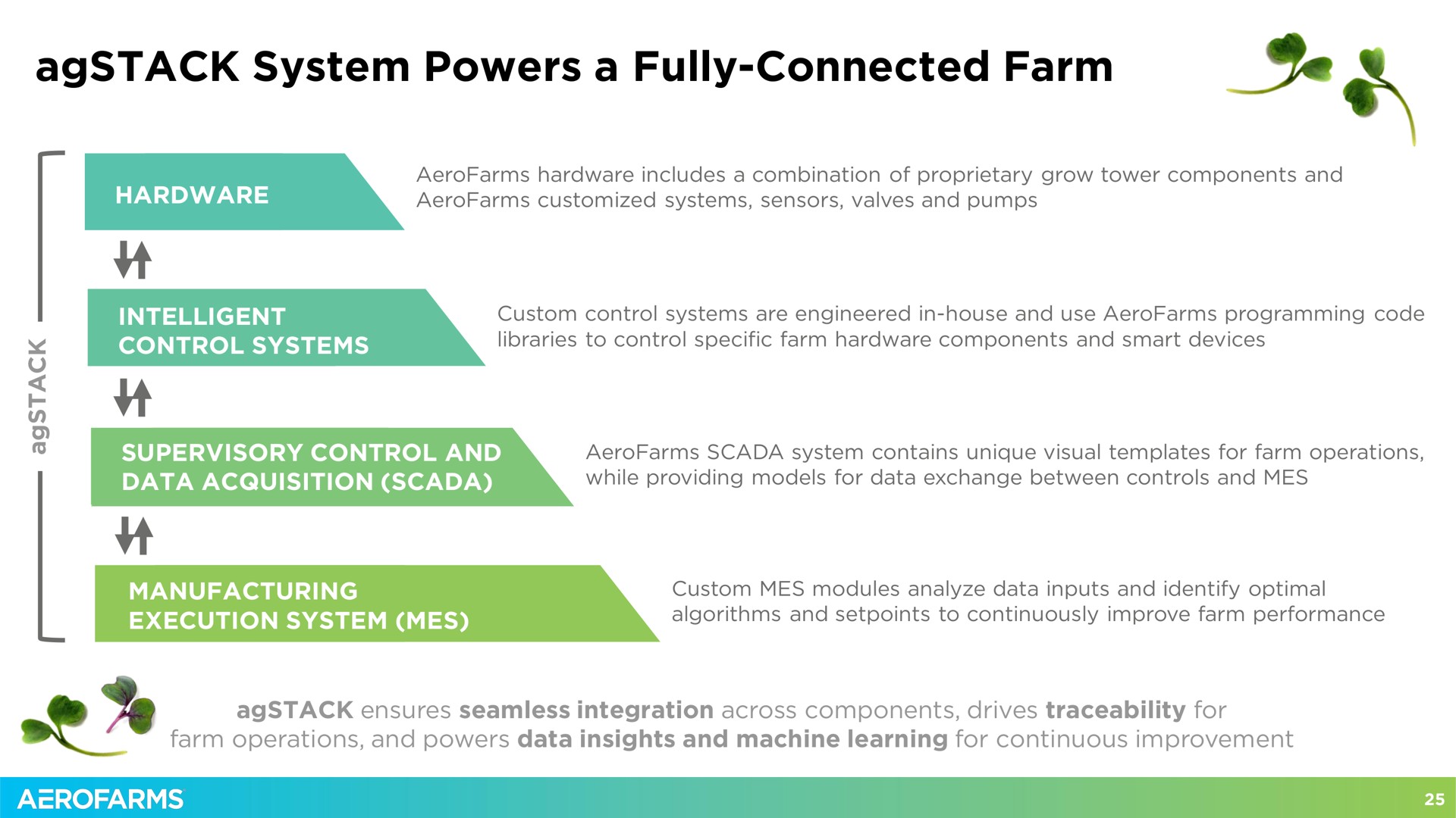 system powers a fully connected farm | AeroFarms