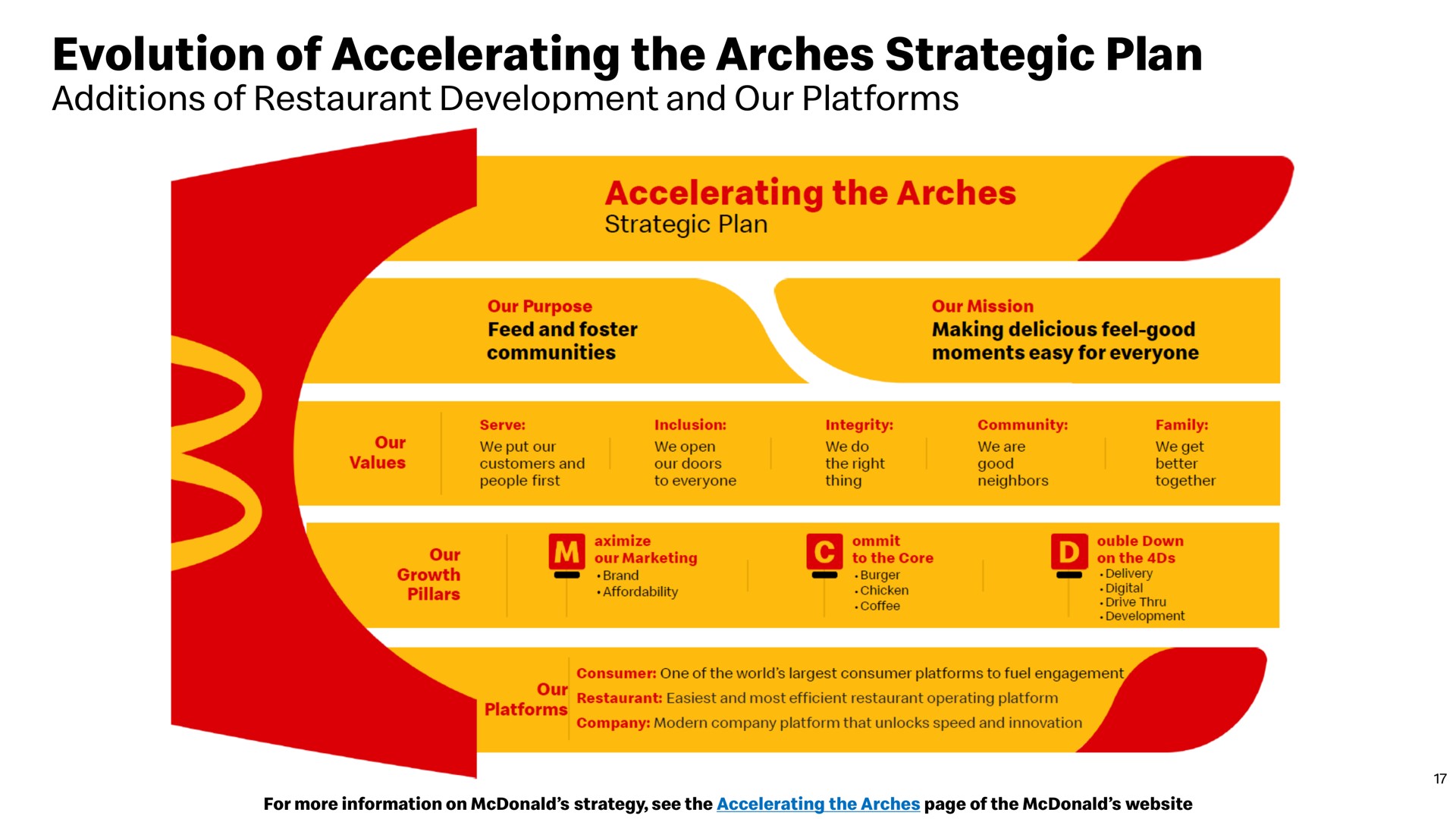 evolution of accelerating the arches strategic plan | McDonald's