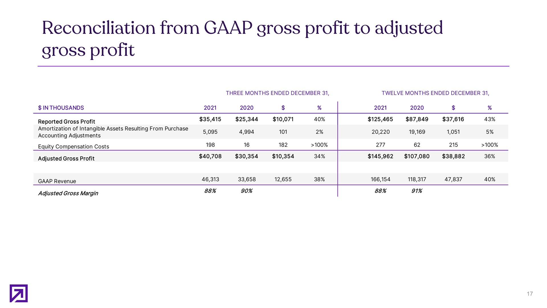 reconciliation from gross profit to adjusted gross profit | Definitive Healthcare