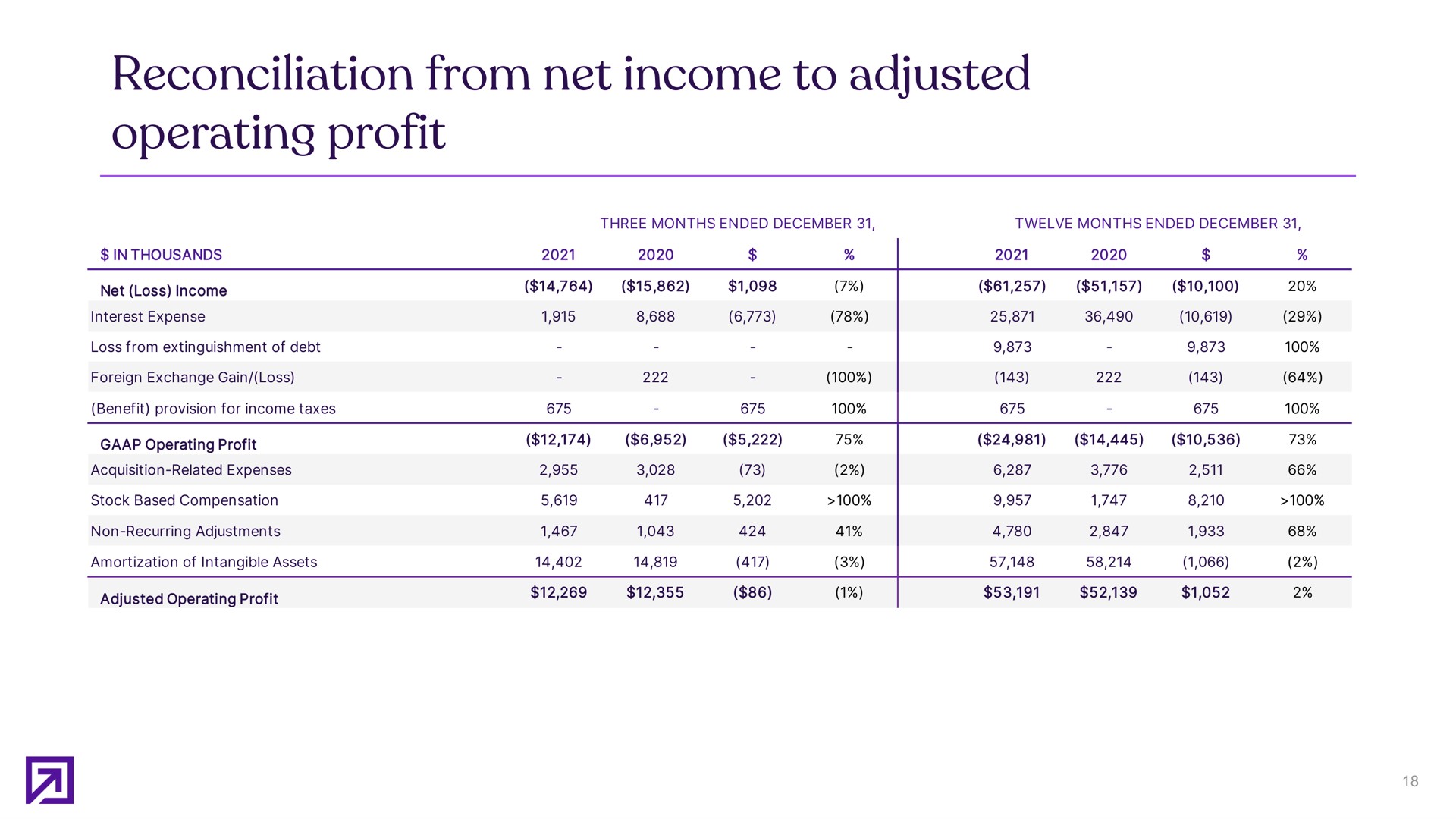 reconciliation from net income to adjusted operating profit | Definitive Healthcare