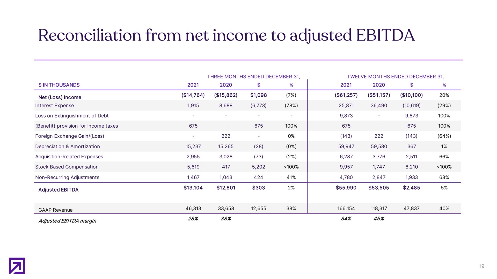 reconciliation from net income to adjusted | Definitive Healthcare