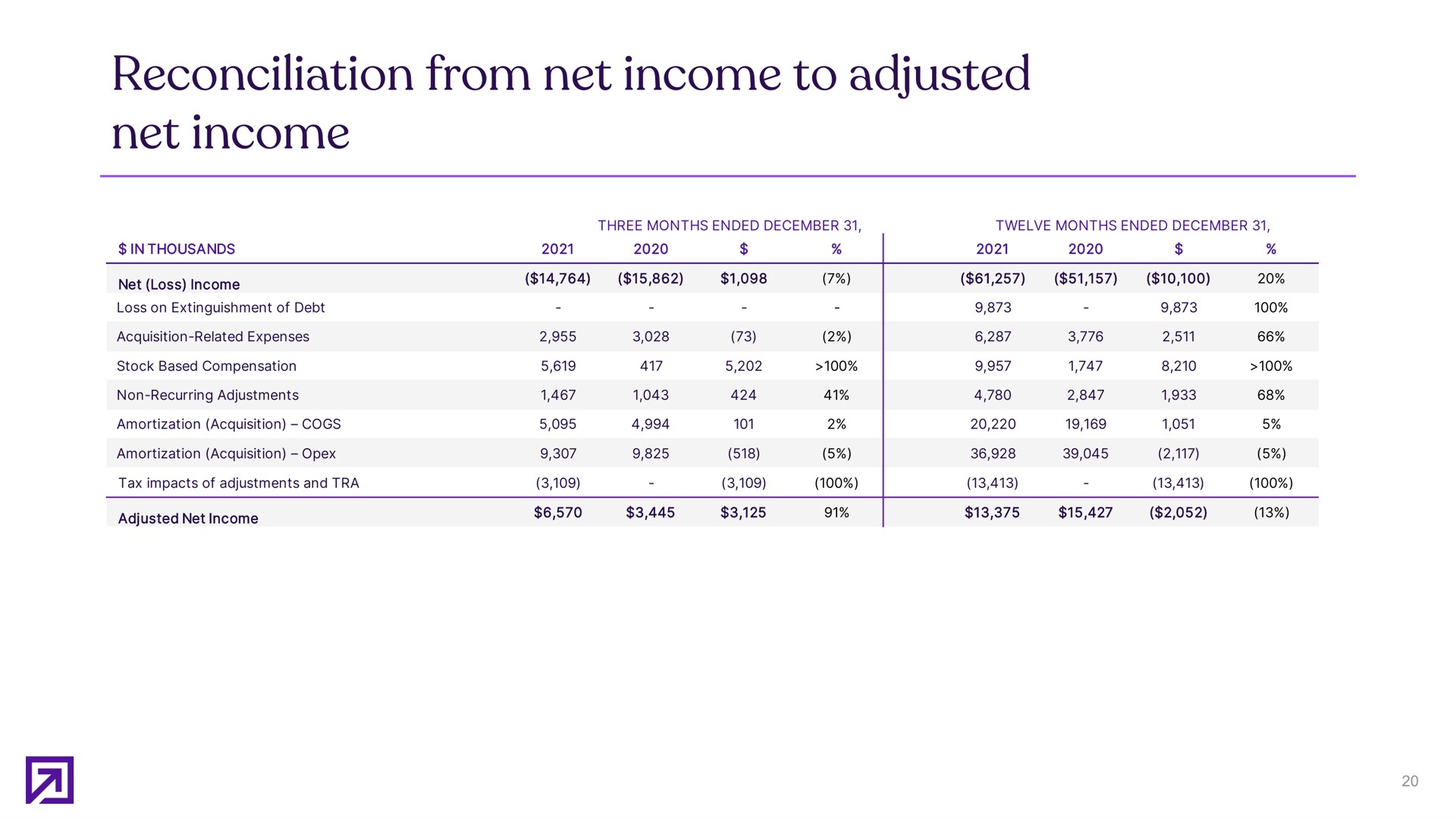 reconciliation from net income to adjusted net income | Definitive Healthcare