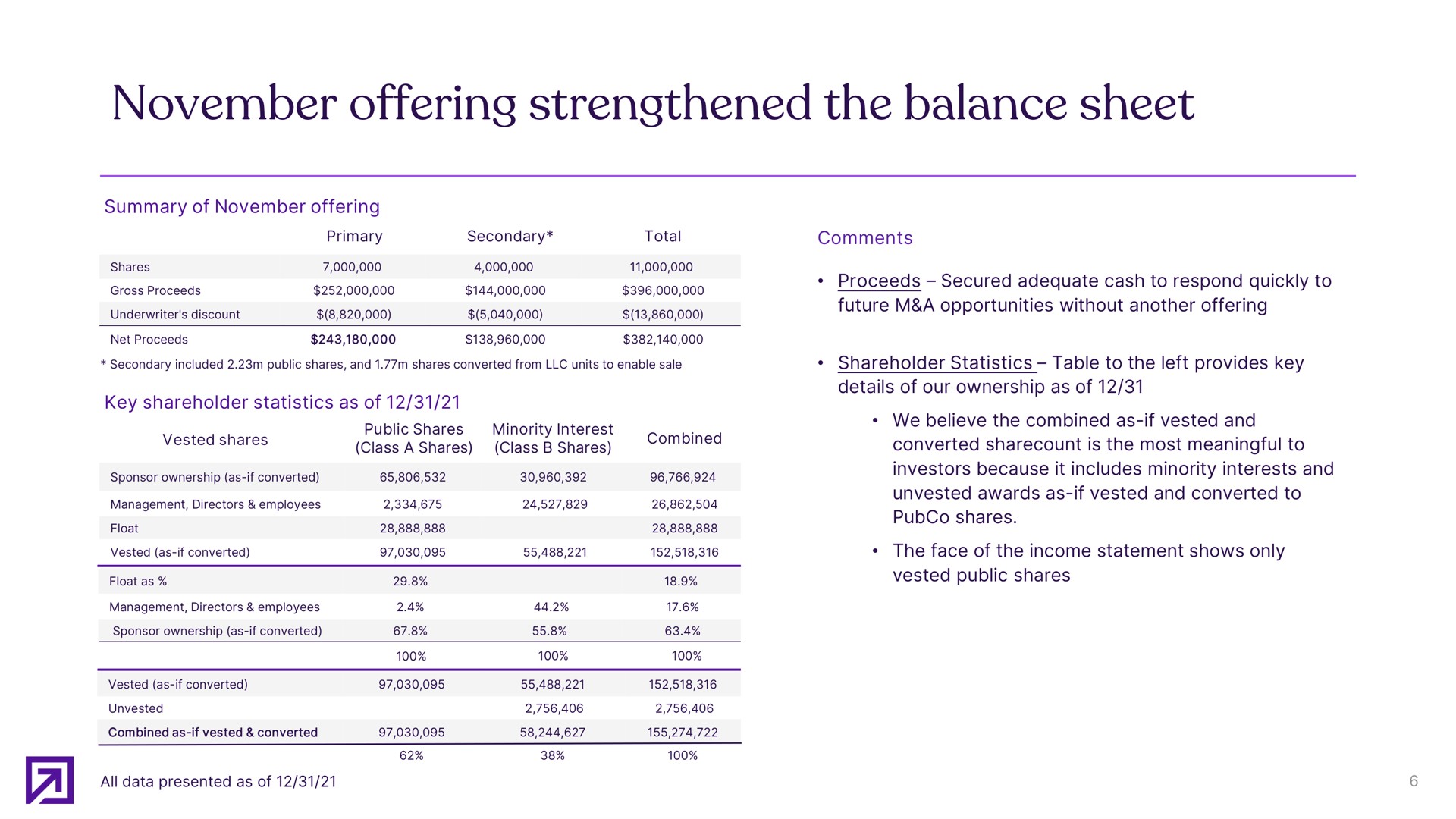 offering strengthened the balance sheet | Definitive Healthcare