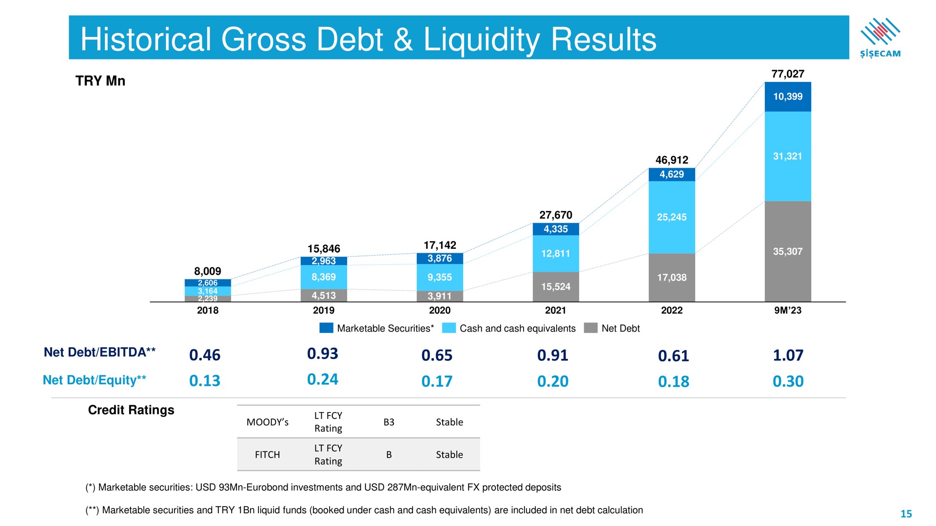 historical gross debt liquidity results | Sisecam Resources