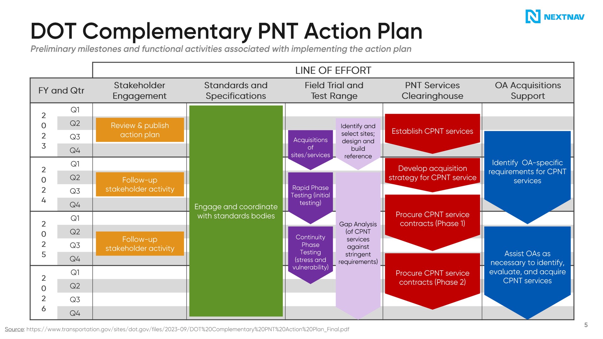 dot complementary action plan | NextNav