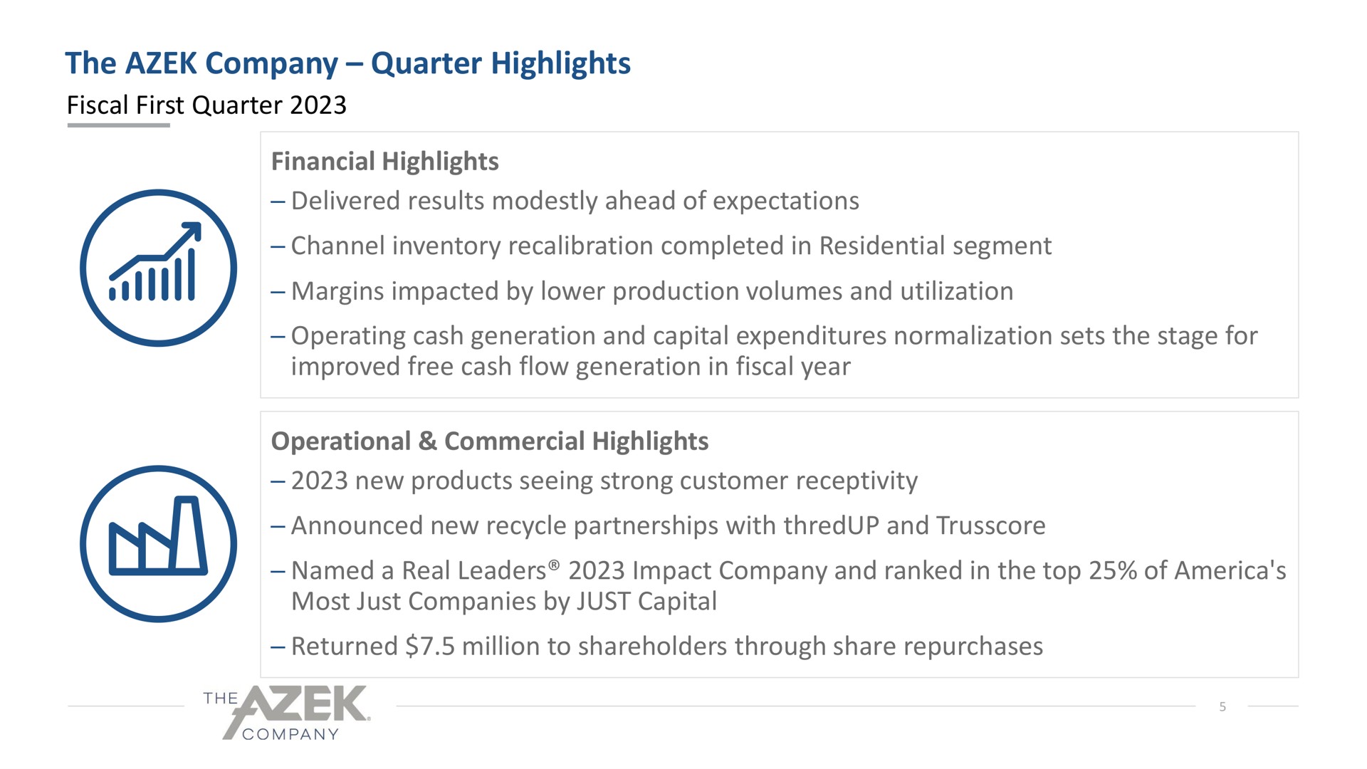 the company quarter highlights fiscal first quarter financial highlights delivered results modestly ahead of expectations channel inventory recalibration completed in residential segment margins impacted by lower production volumes and utilization operating cash generation and capital expenditures normalization sets the stage for improved free cash flow generation in fiscal year operational commercial highlights new products seeing strong customer receptivity announced new recycle partnerships with and named a real leaders impact company and ranked in the top of most just companies by just capital returned million to shareholders through share repurchases | Azek