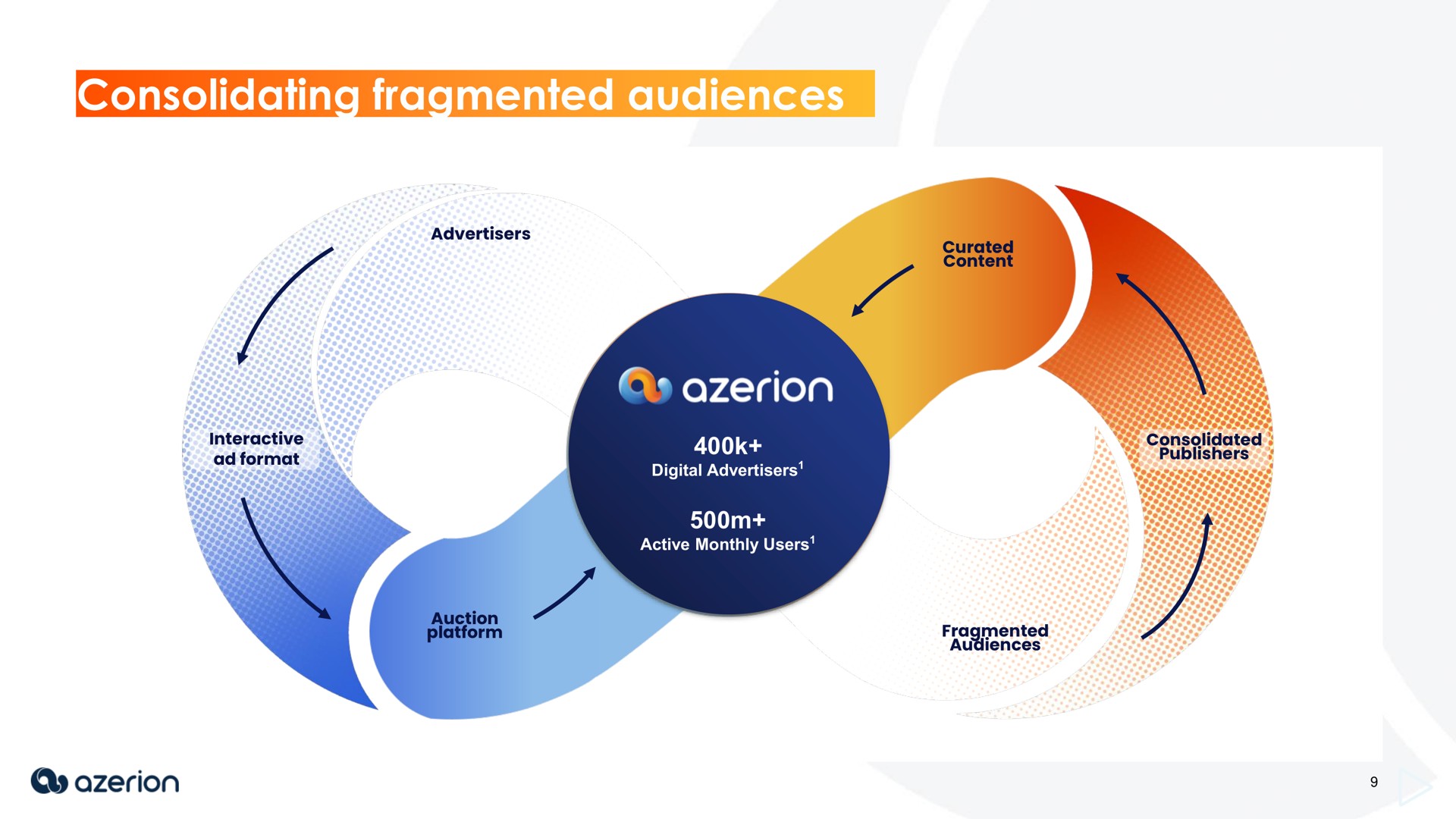 consolidating fragmented audiences as | Azerion