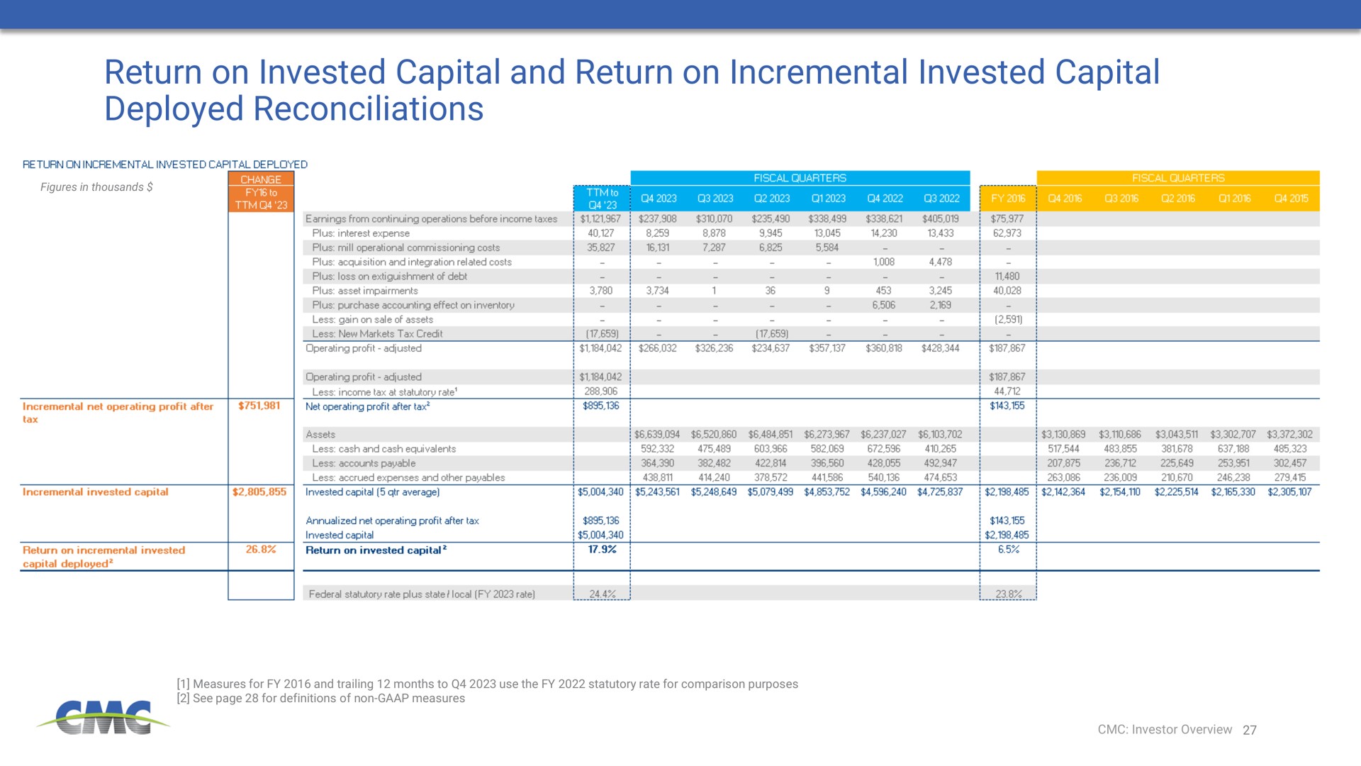 return on invested capital and return on incremental invested capital deployed reconciliations | Commercial Metals Company