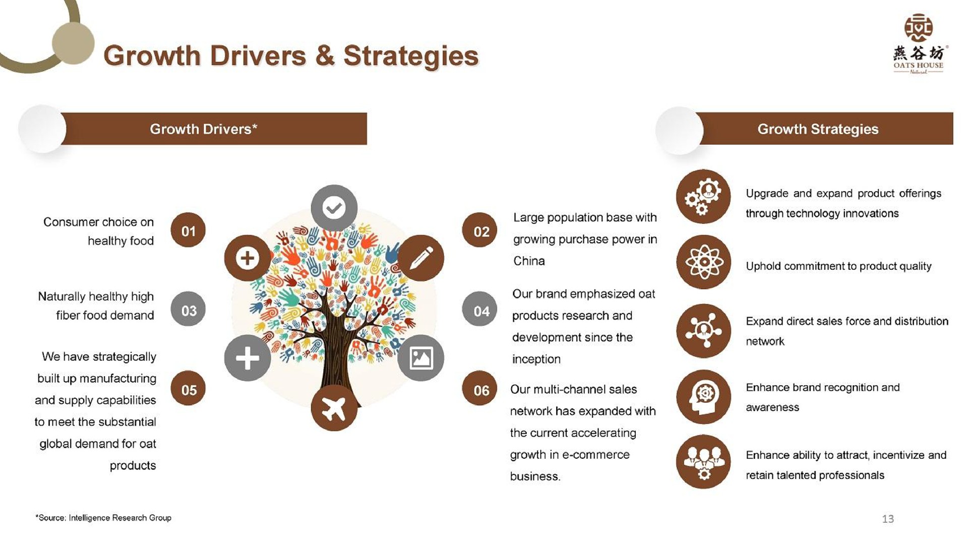 was growth drivers strategies are | YanGuFang International Group