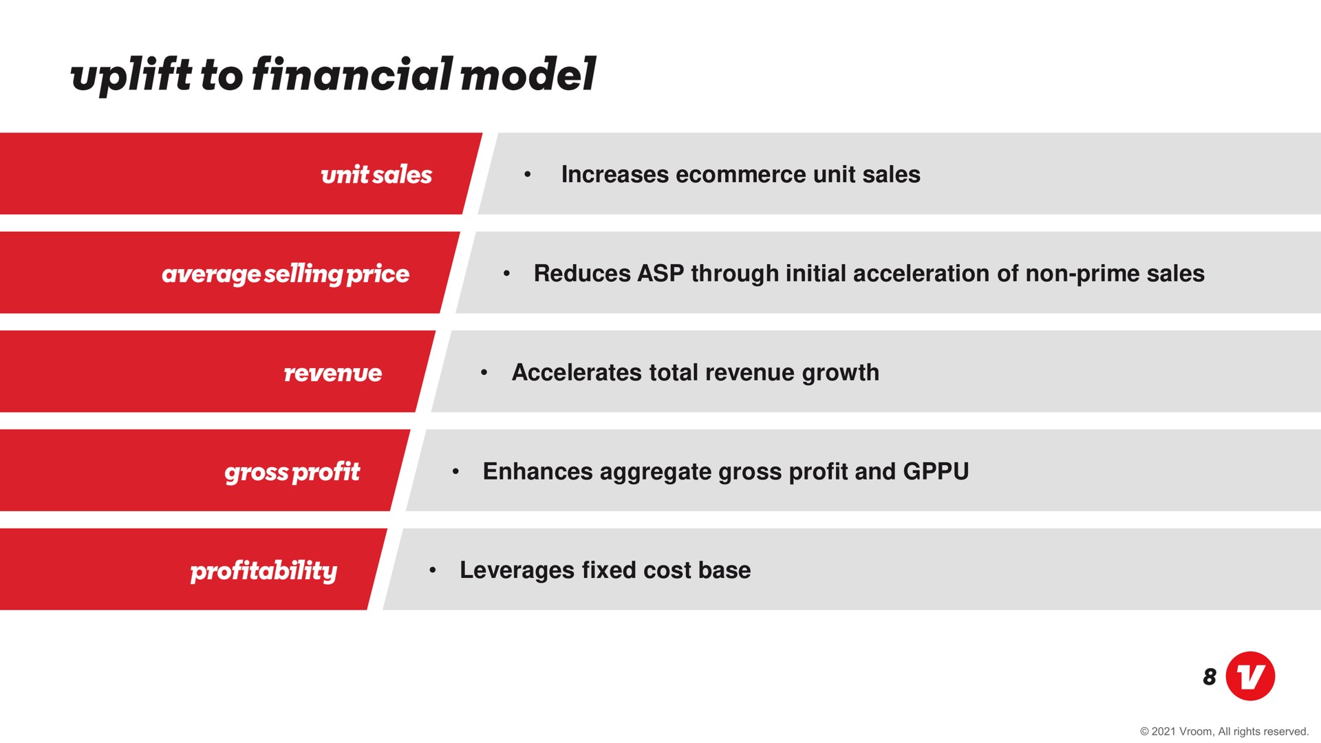 increases unit sales reduces asp through initial acceleration of non prime sales accelerates total revenue growth enhances aggregate gross profit and leverages fixed cost base uplift to financial model | Vroom