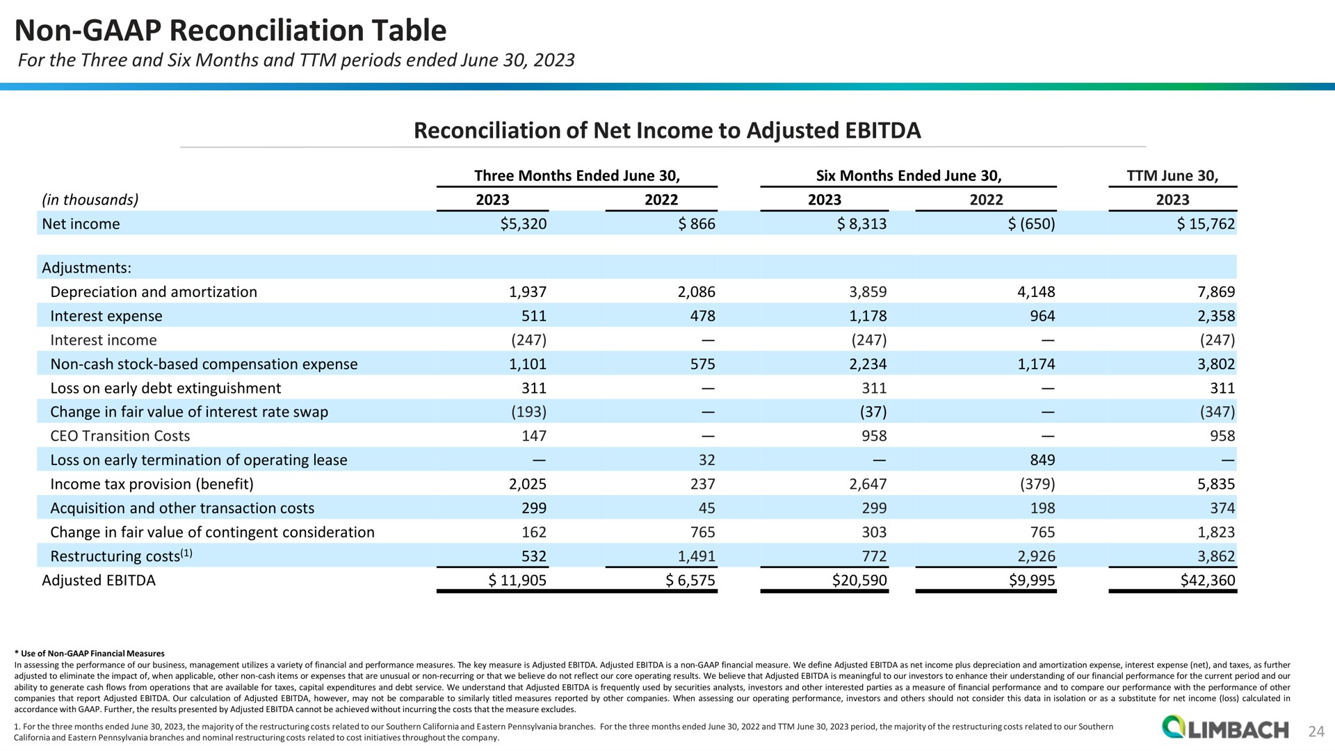 non reconciliation table reconciliation of net income to adjusted | Limbach Holdings