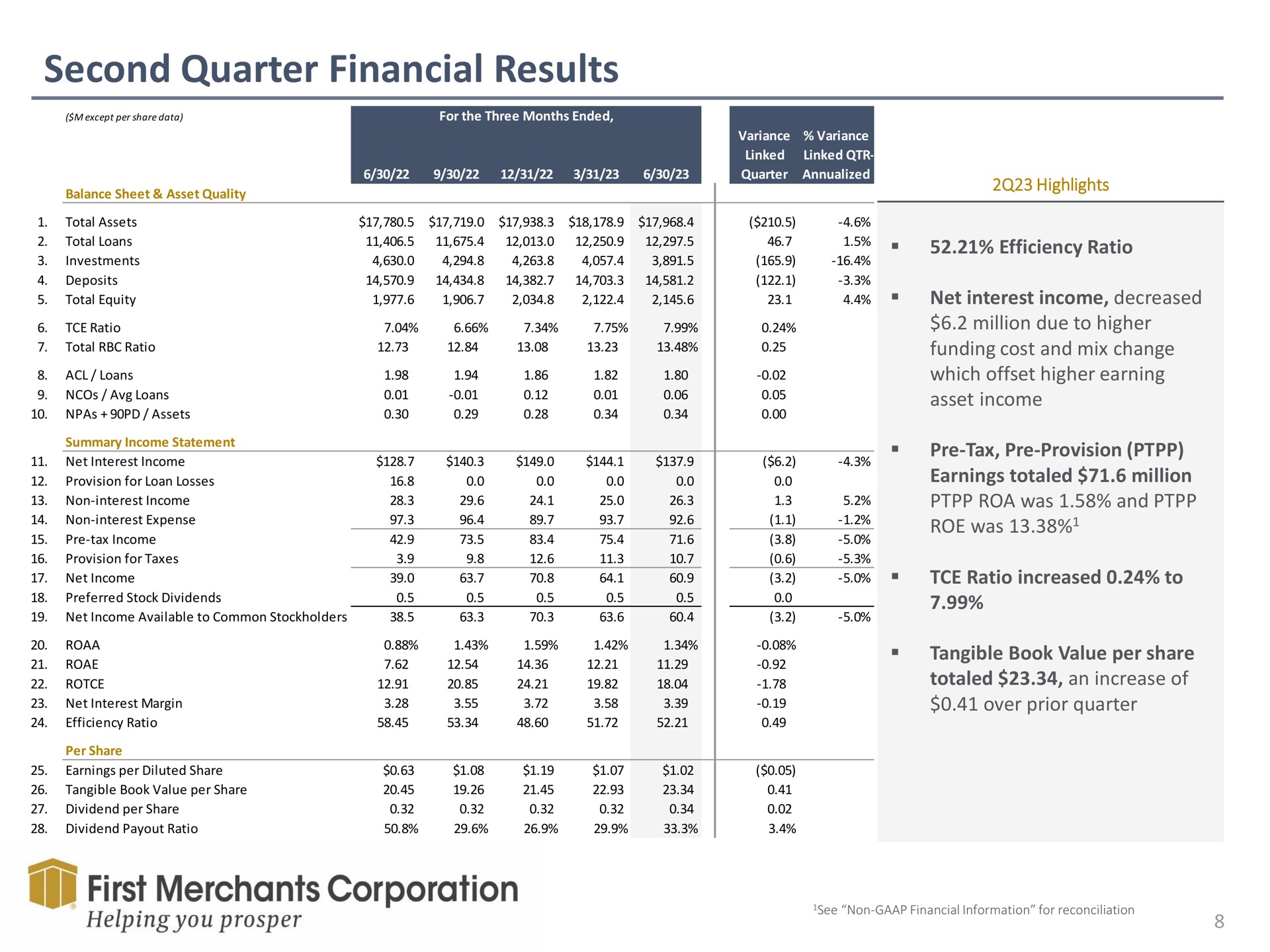 second quarter financial results me first merchants corporation be | First Merchants