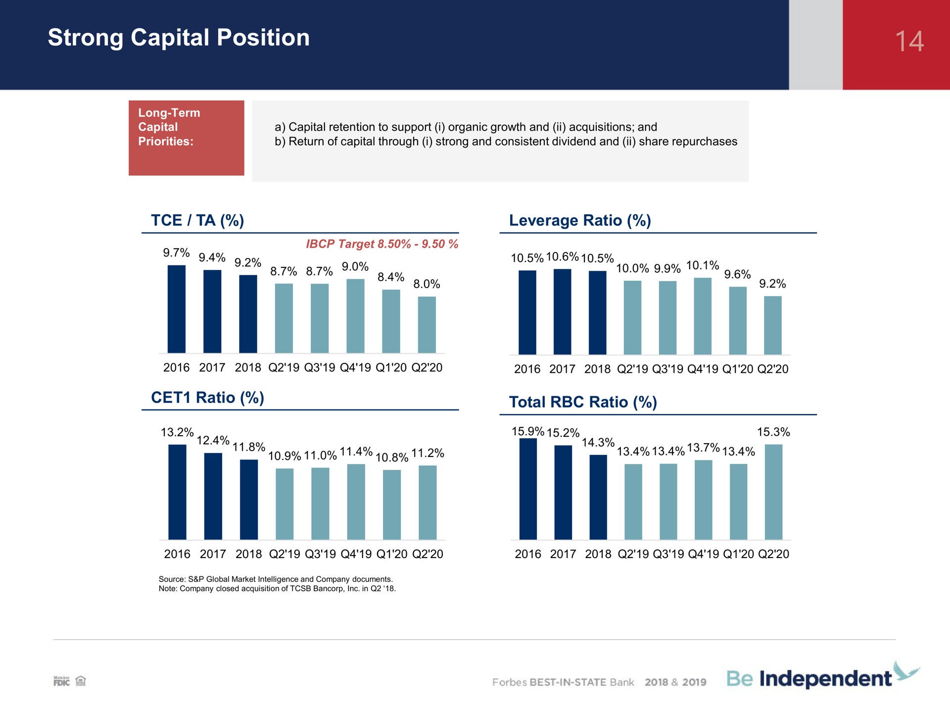 strong capital position strong capital position ratio independent | Independent Bank Corp