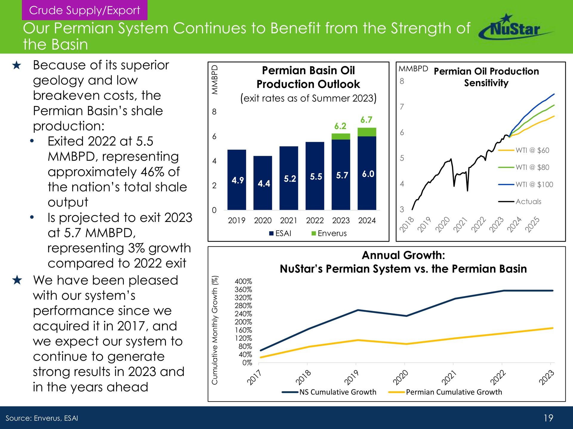 our system continues to benefit from the strength of the basin geology and low costs representing approximately production outlook exit rates as summer sensitivity is projected exit representing growth strong results in and | NuStar Energy