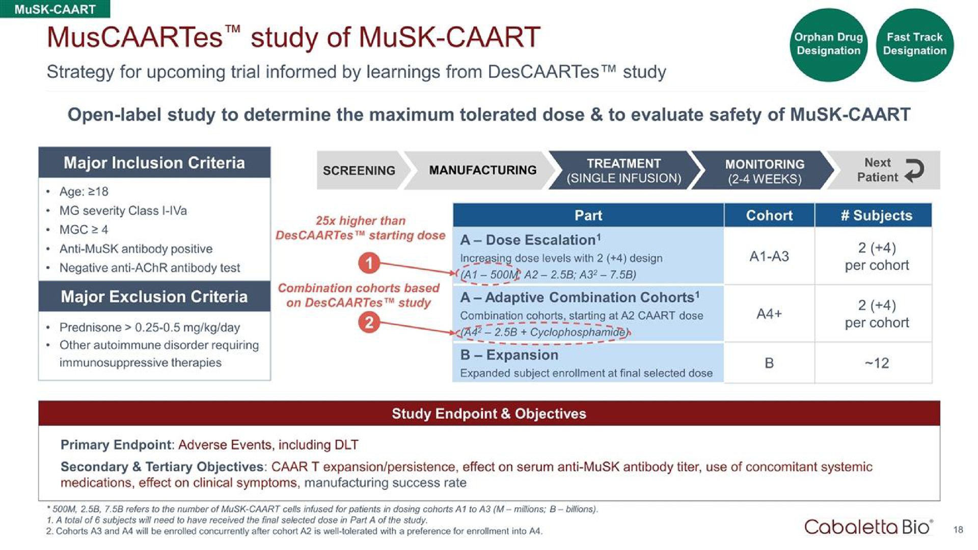 study of musk orphan drug fast track screening manufacturing sare patient | Cabaletta Bio