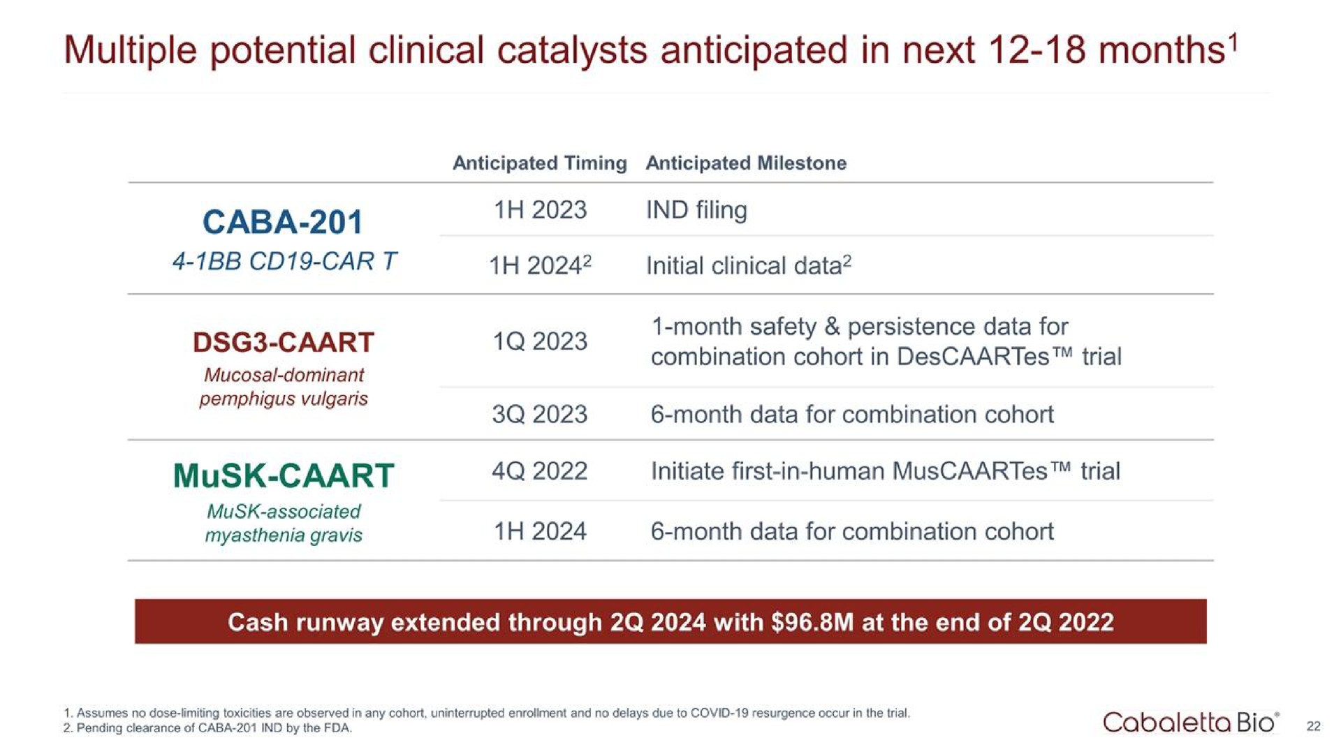 multiple potential clinical catalysts anticipated in next months caba car musk | Cabaletta Bio