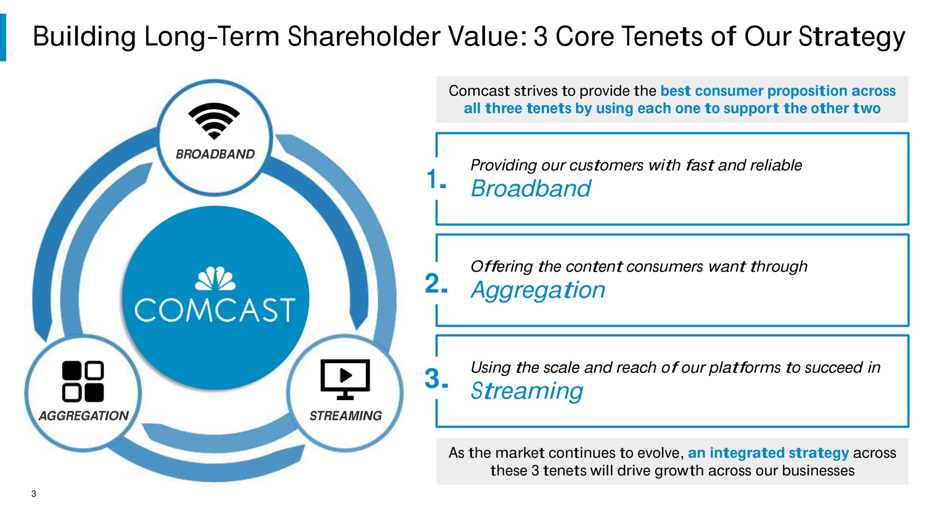 building long term shareholder value core tenets of our strategy aggregation streaming | Comcast