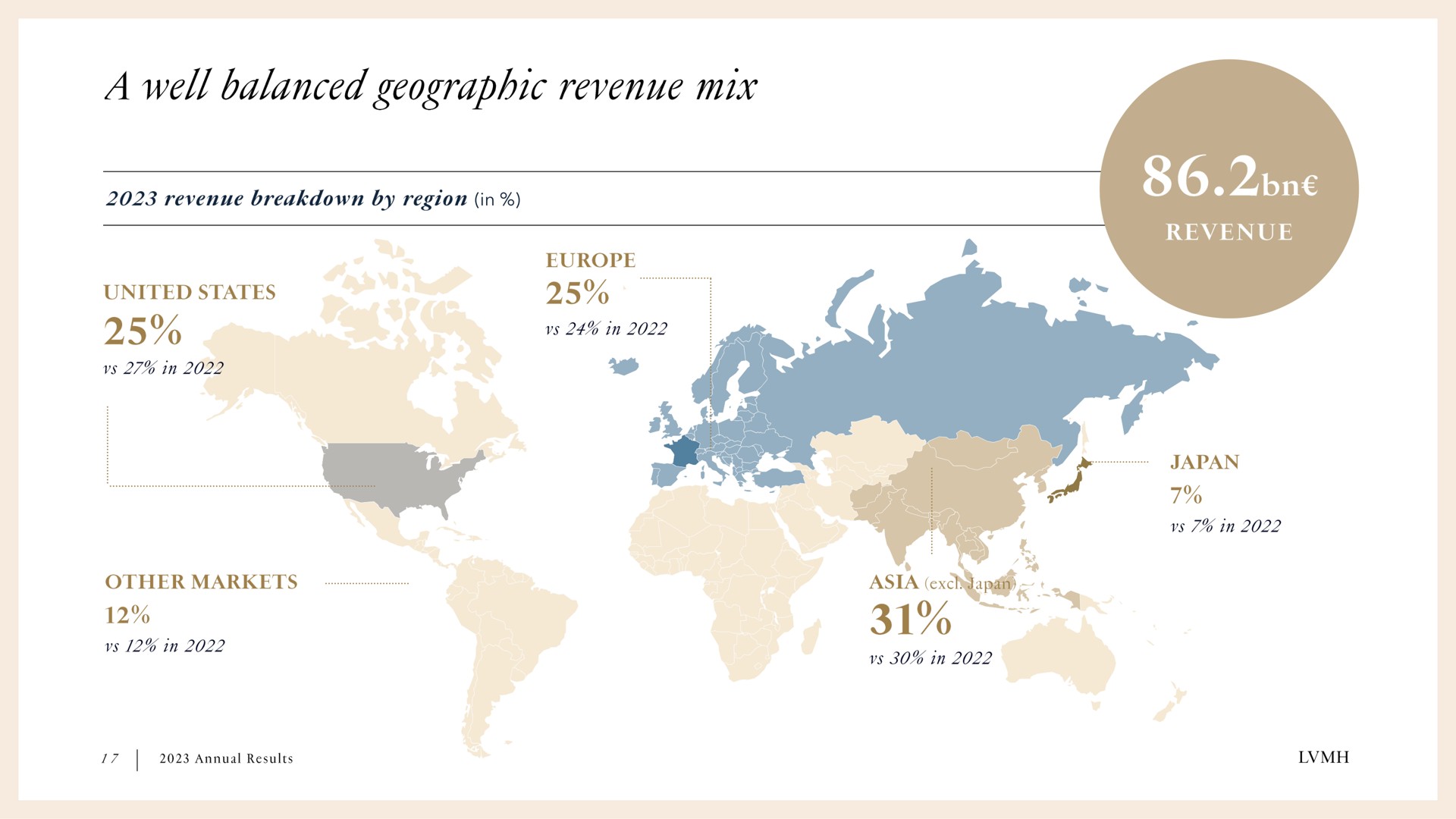in a well balanced geographic revenue mix | LVMH