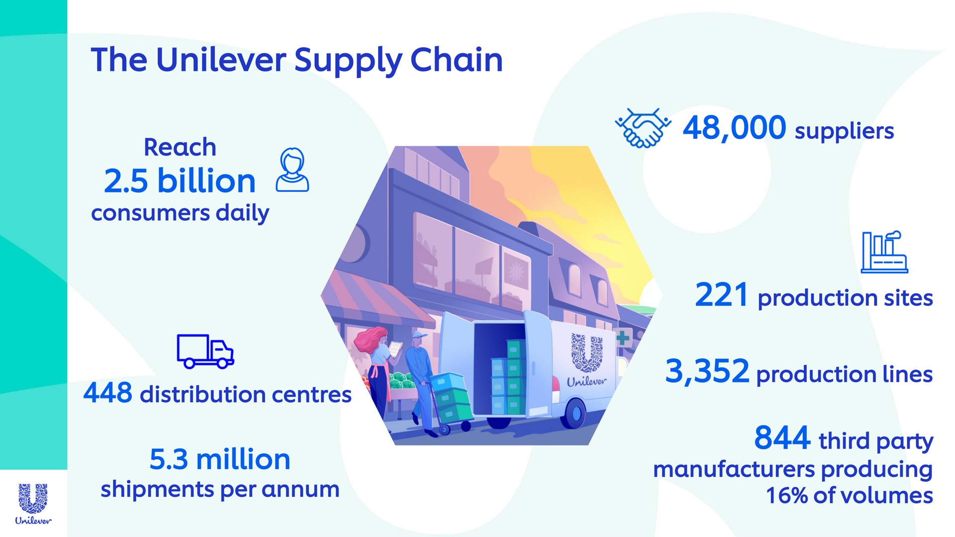 the supply chain billion million | Unilever