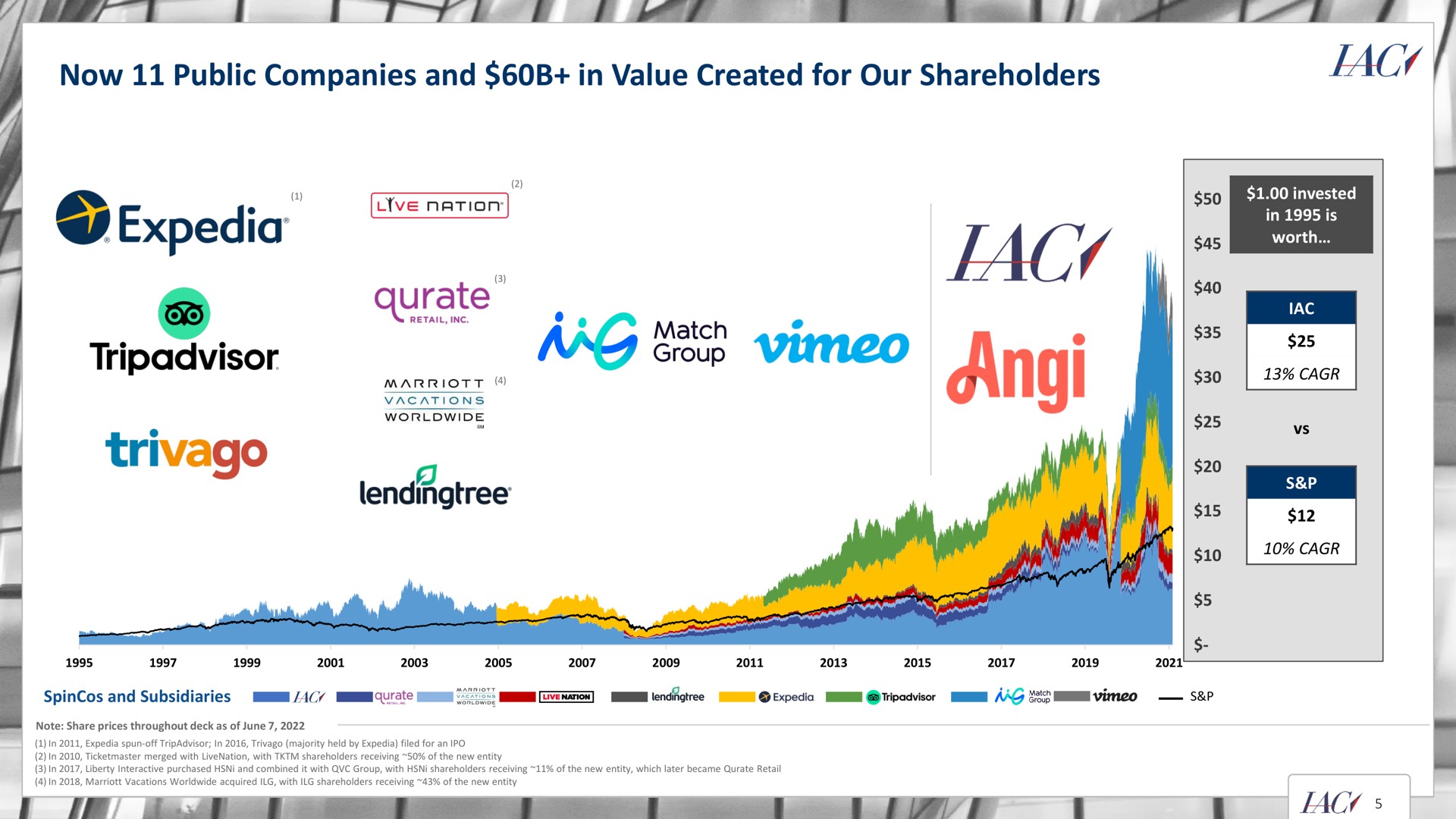 now public companies and in value created for our shareholders fact | IAC