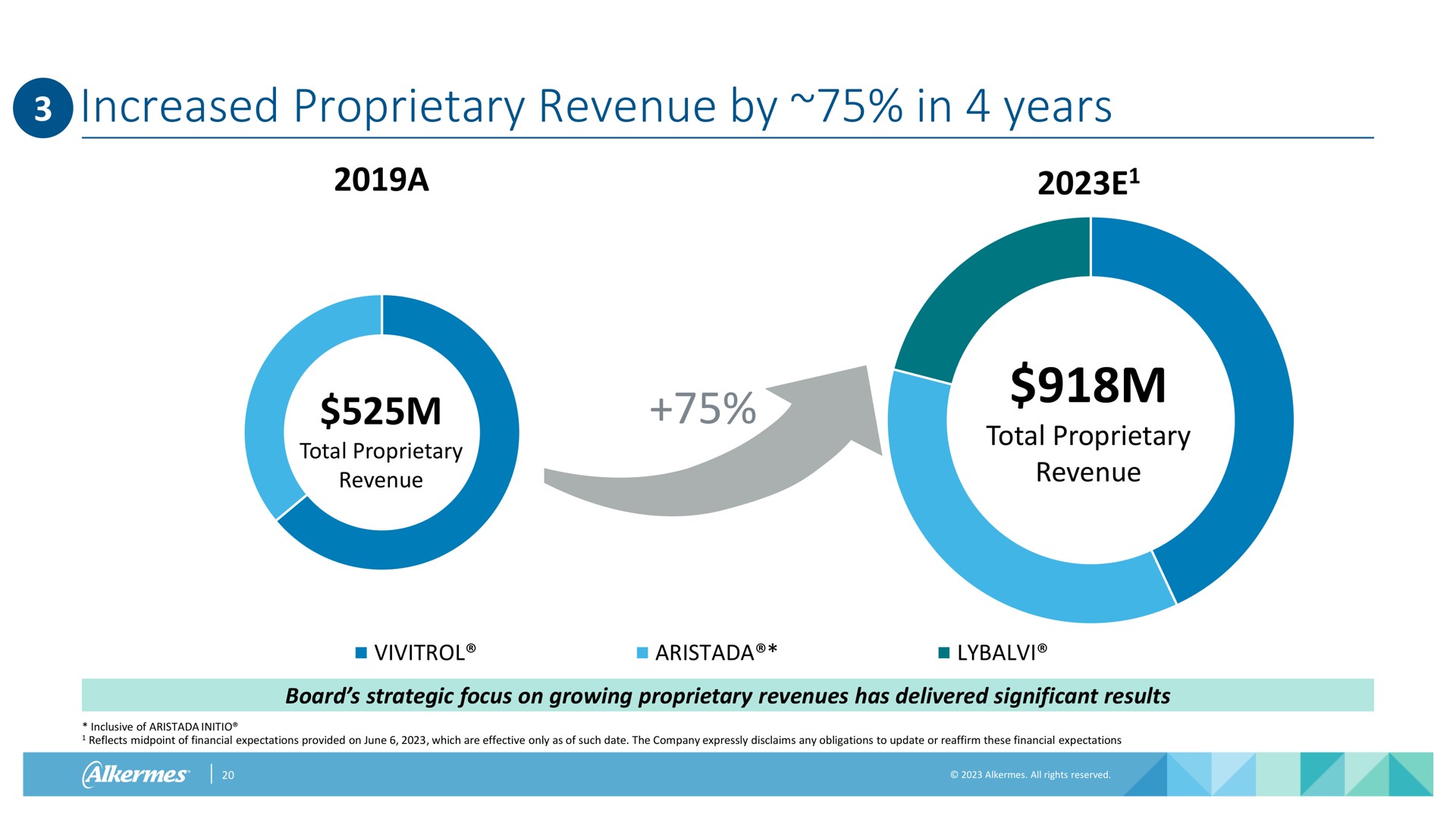 increased proprietary revenue by in years | Alkermes