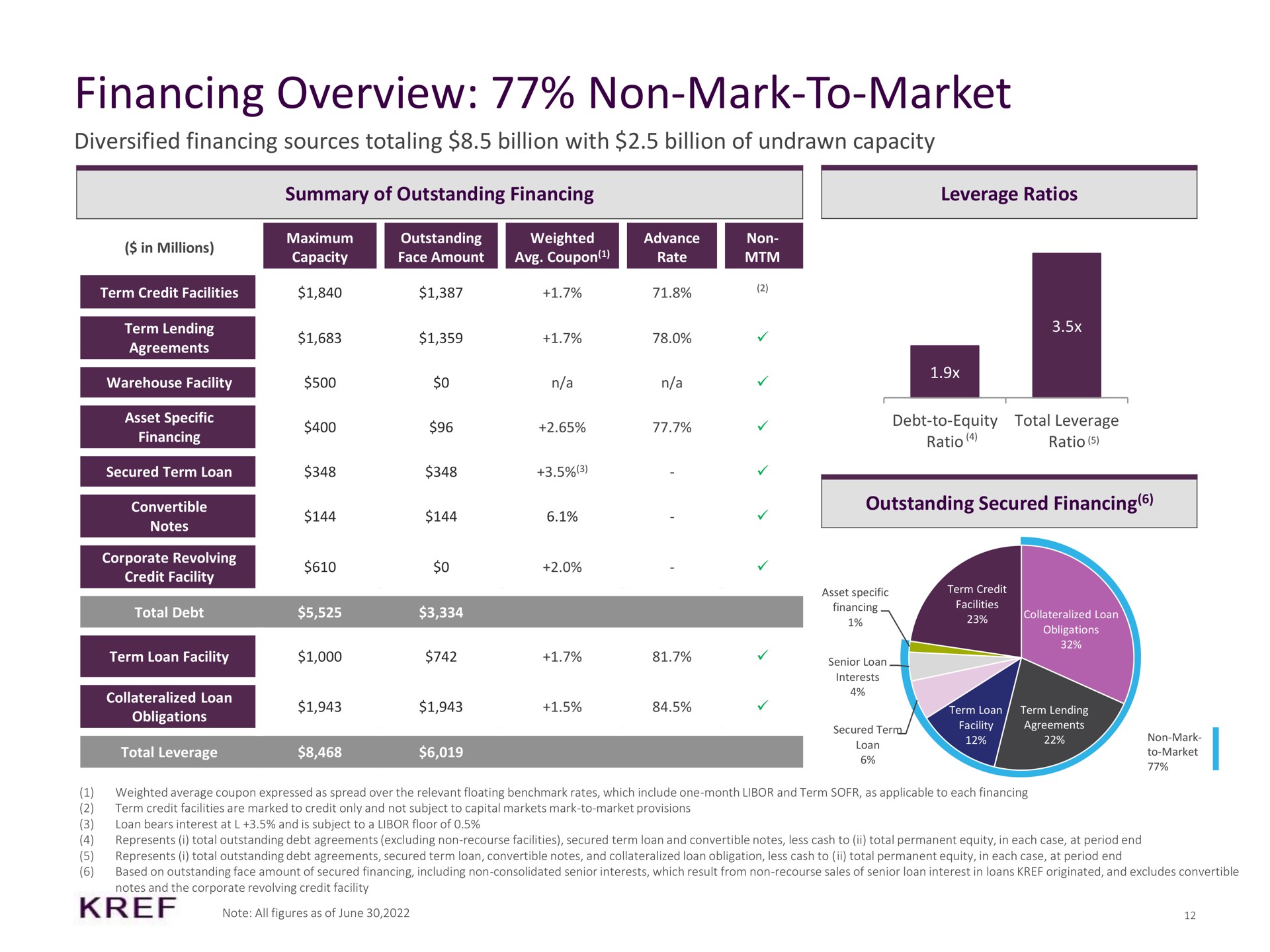 financing overview non mark to market diversified sources totaling billion with billion of undrawn capacity | KKR Real Estate Finance Trust