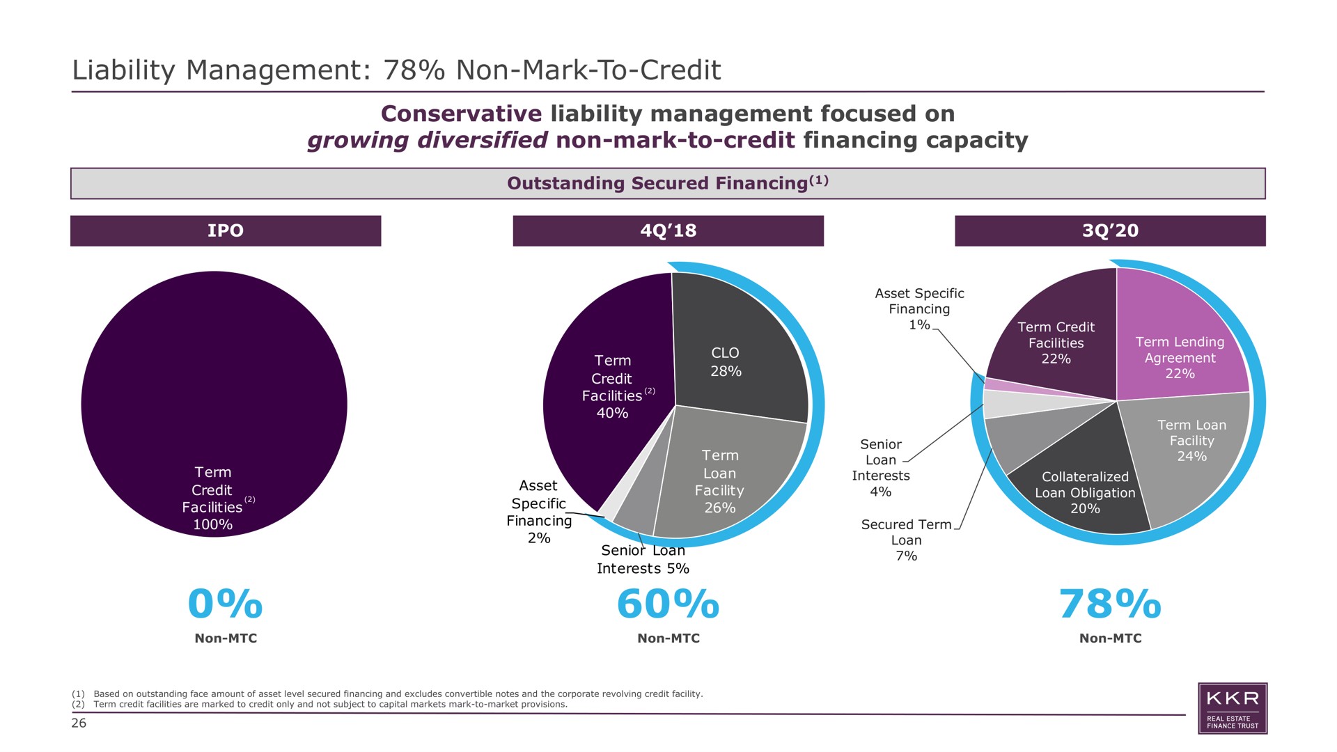 liability management non mark to credit conservative liability management focused on growing diversified non mark to credit financing capacity outstanding secured atoll | KKR Real Estate Finance Trust