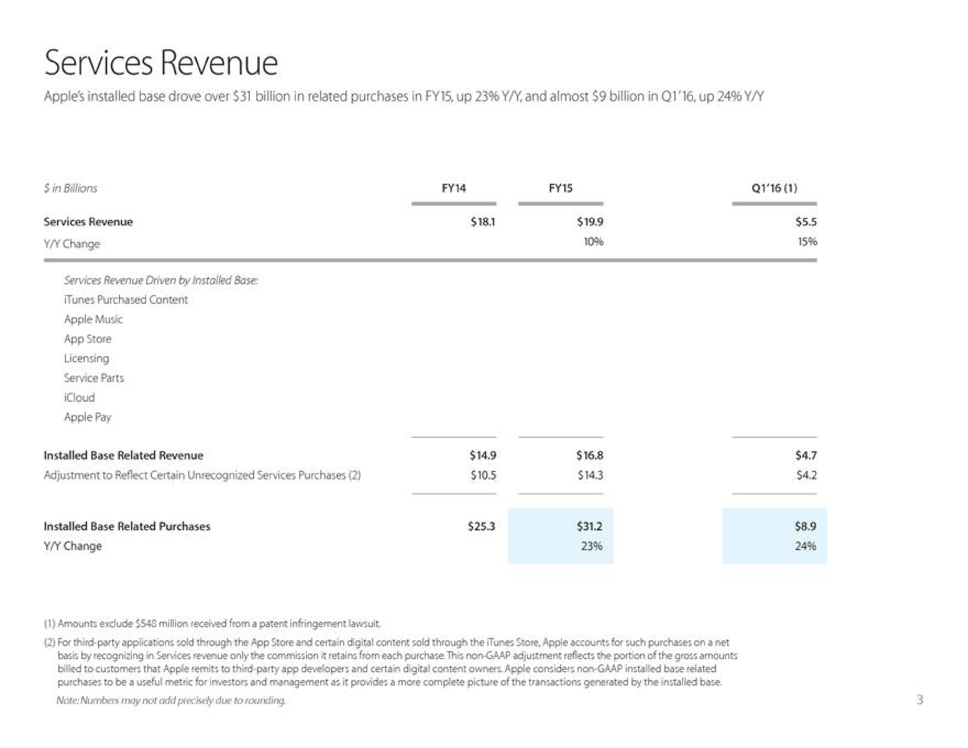 services revenue | Apple
