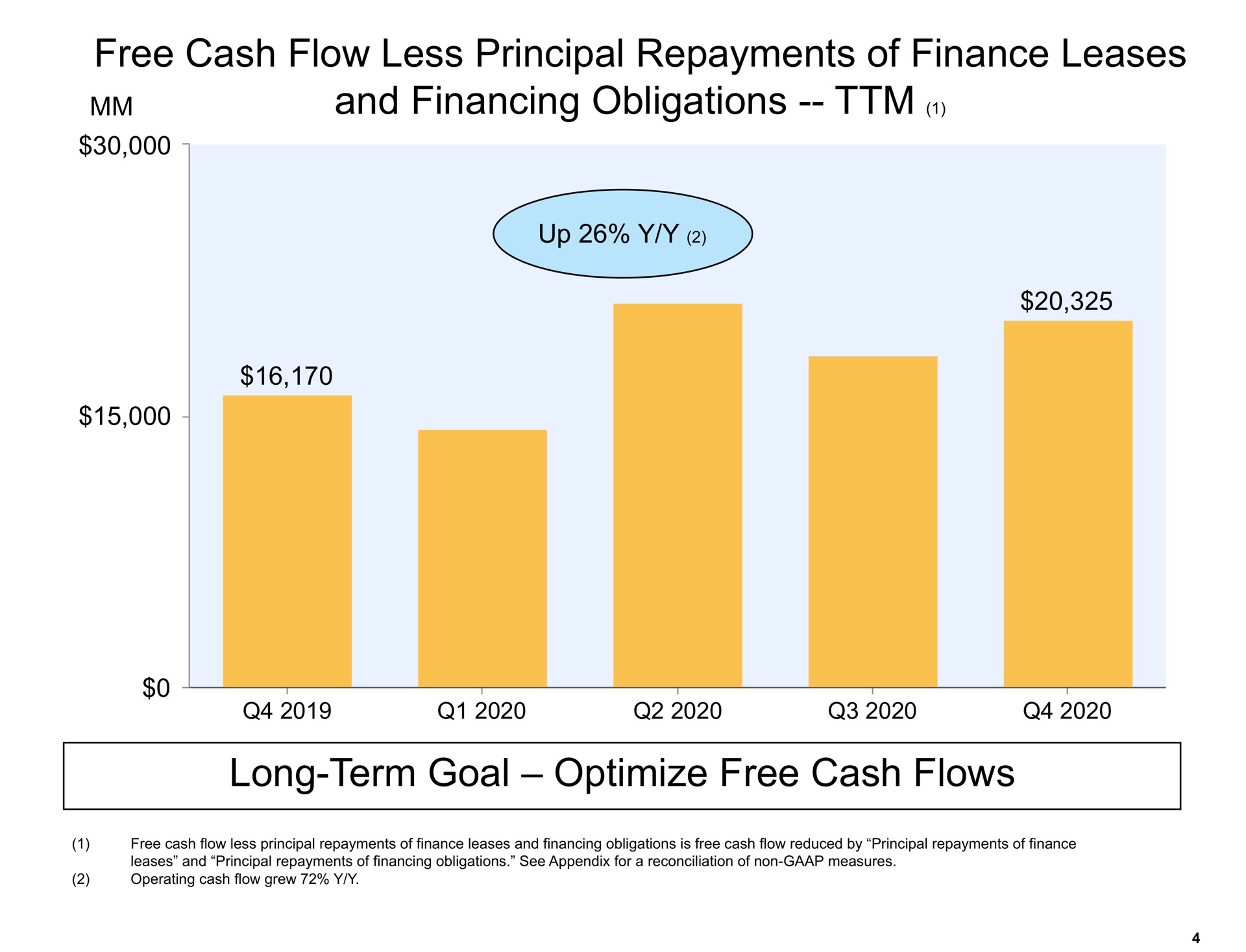 free cash flow less principal repayments of finance leases and financing obligations long term goal optimize free cash flows | Amazon