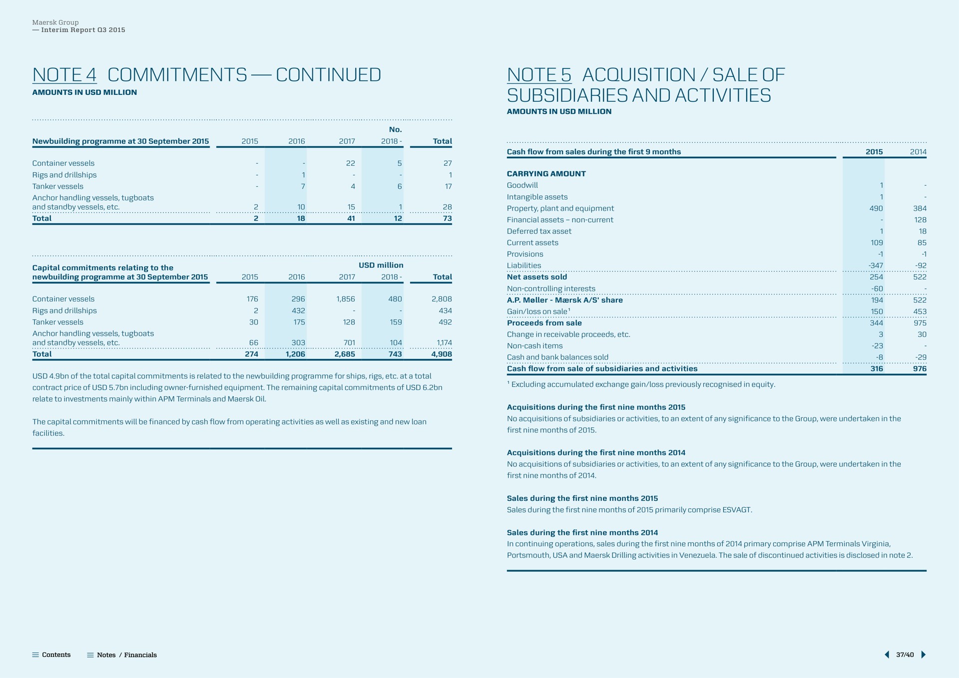note commitments continued note acquisition sale of subsidiaries and activities note notes | Maersk