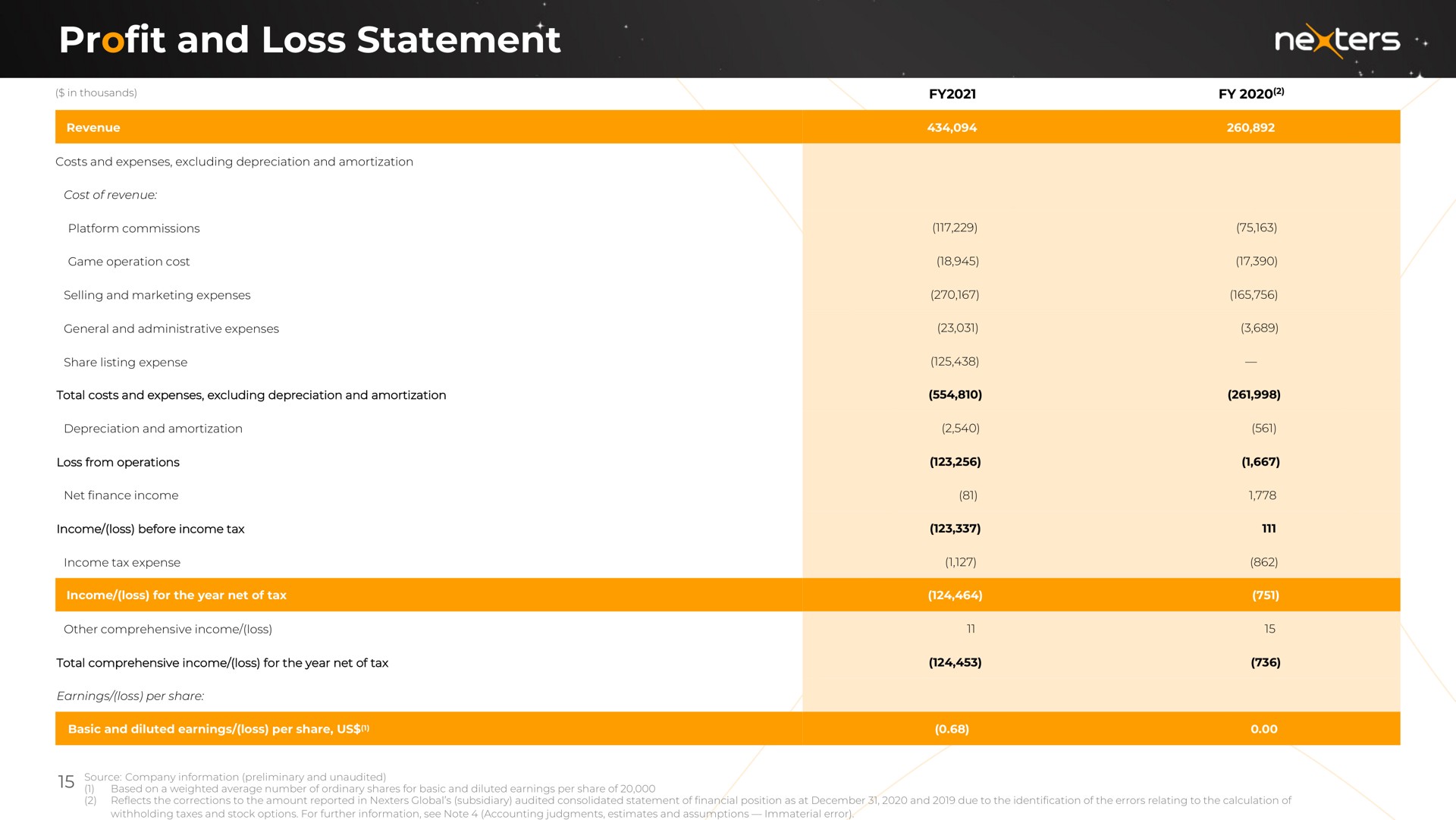 profit and loss statement | Nexters