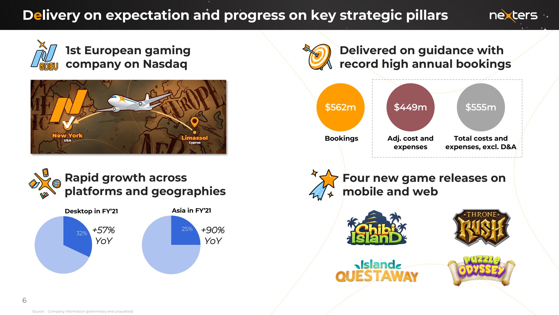 delivery on expectation and progress on key strategic pillars gaming company on delivered on guidance with record high annual bookings four new game releases on mobile and web rapid growth across platforms and geographies yoy yoy ale ist axe we arts | Nexters