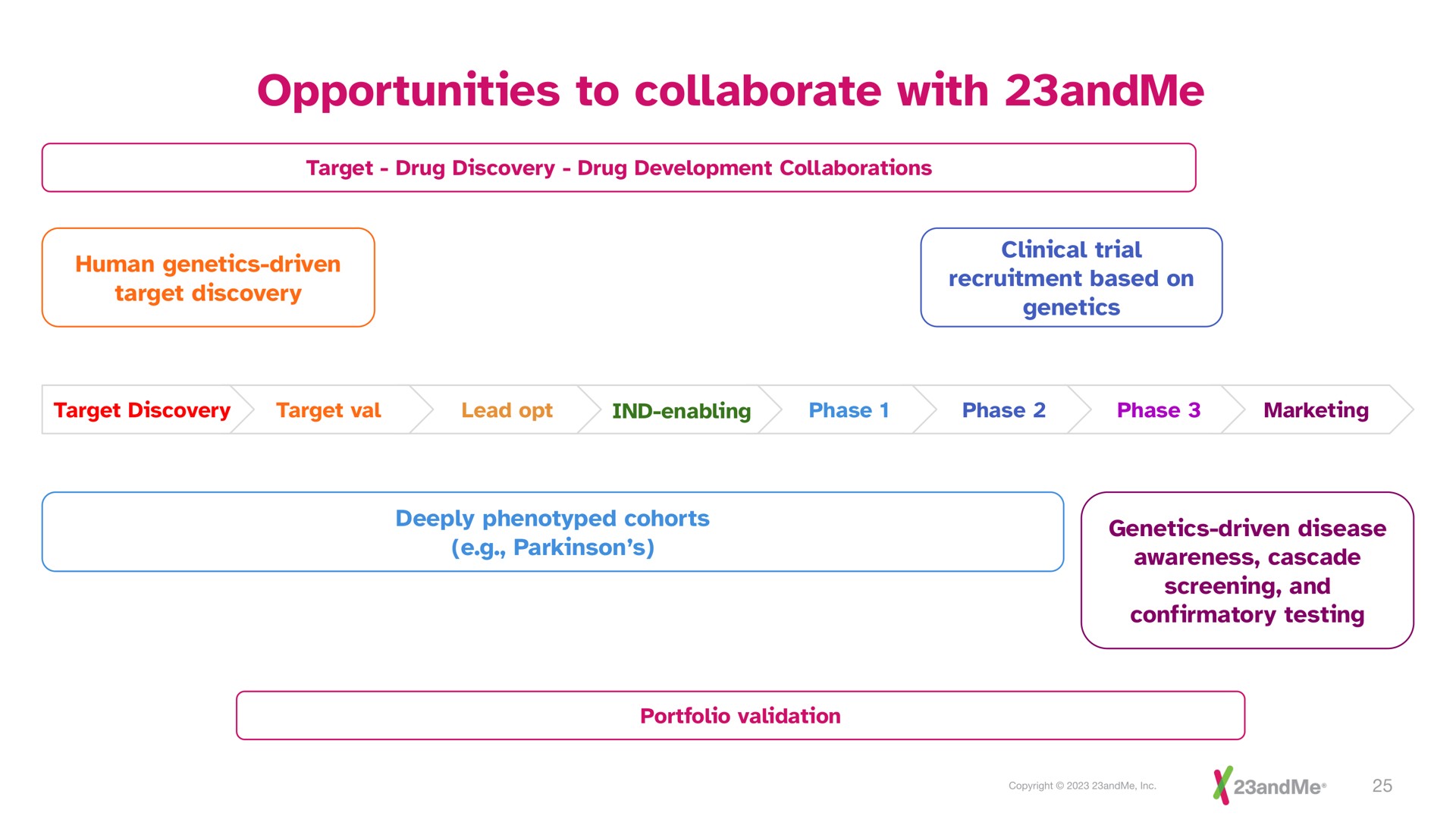 opportunities to collaborate with | 23andMe