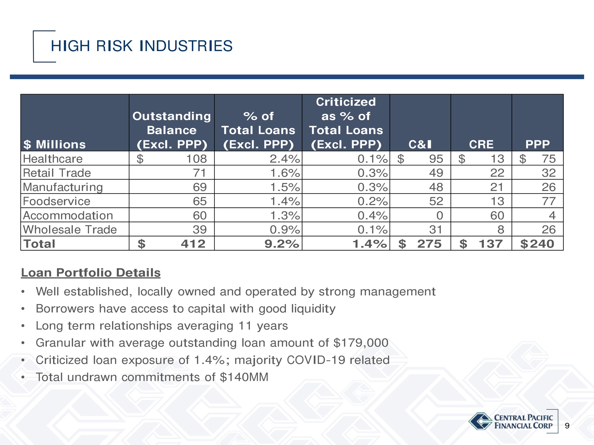 high risk industries go retail trade manufacturing accommodation total loan portfolio details | Central Pacific Financial
