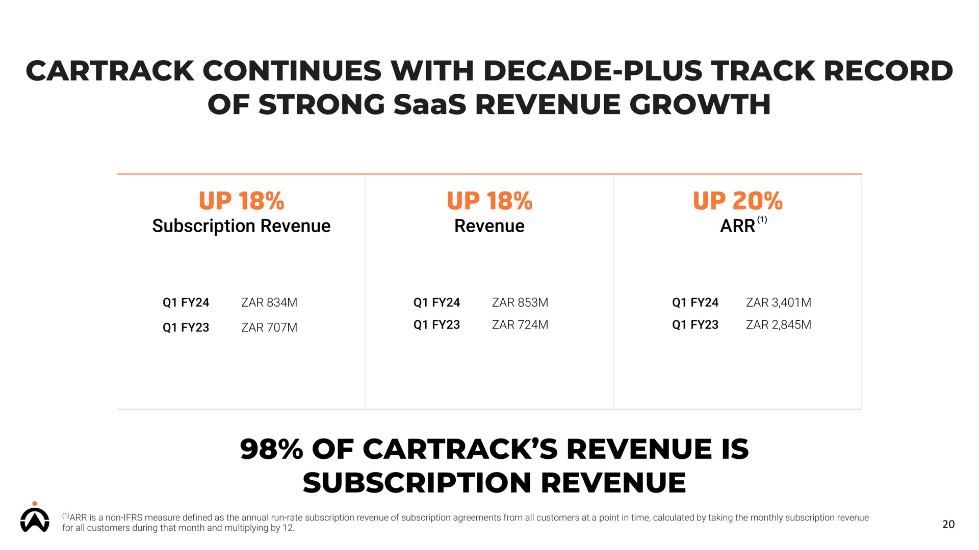 continues with decade plus track record of strong revenue growth of revenue is subscription revenue | Karooooo