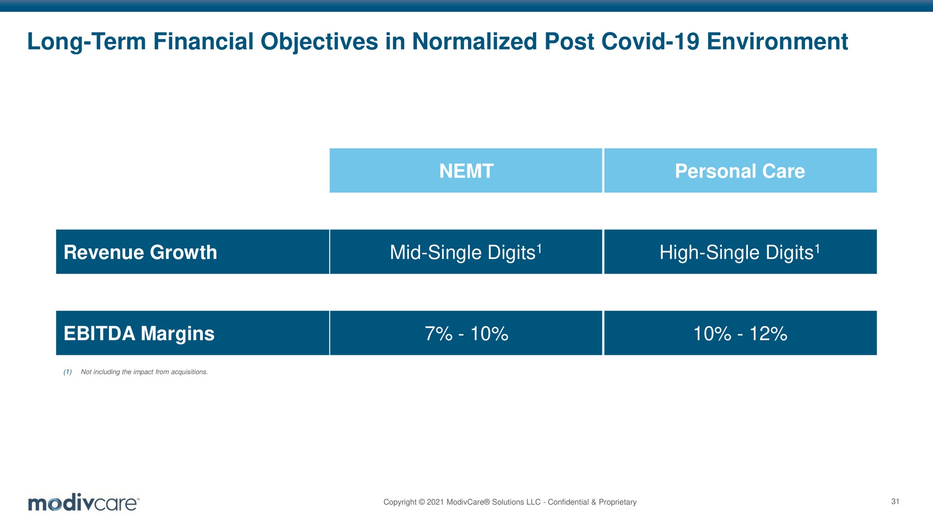 long term financial objectives in normalized post covid environment personal care revenue growth mid single digits high single digits margins digits digits | ModivCare