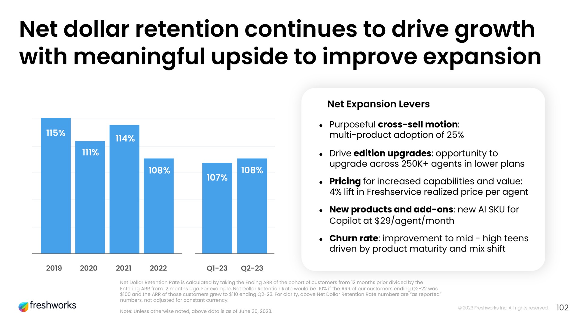 net dollar retention continues to drive growth with meaningful upside to improve expansion | Freshworks