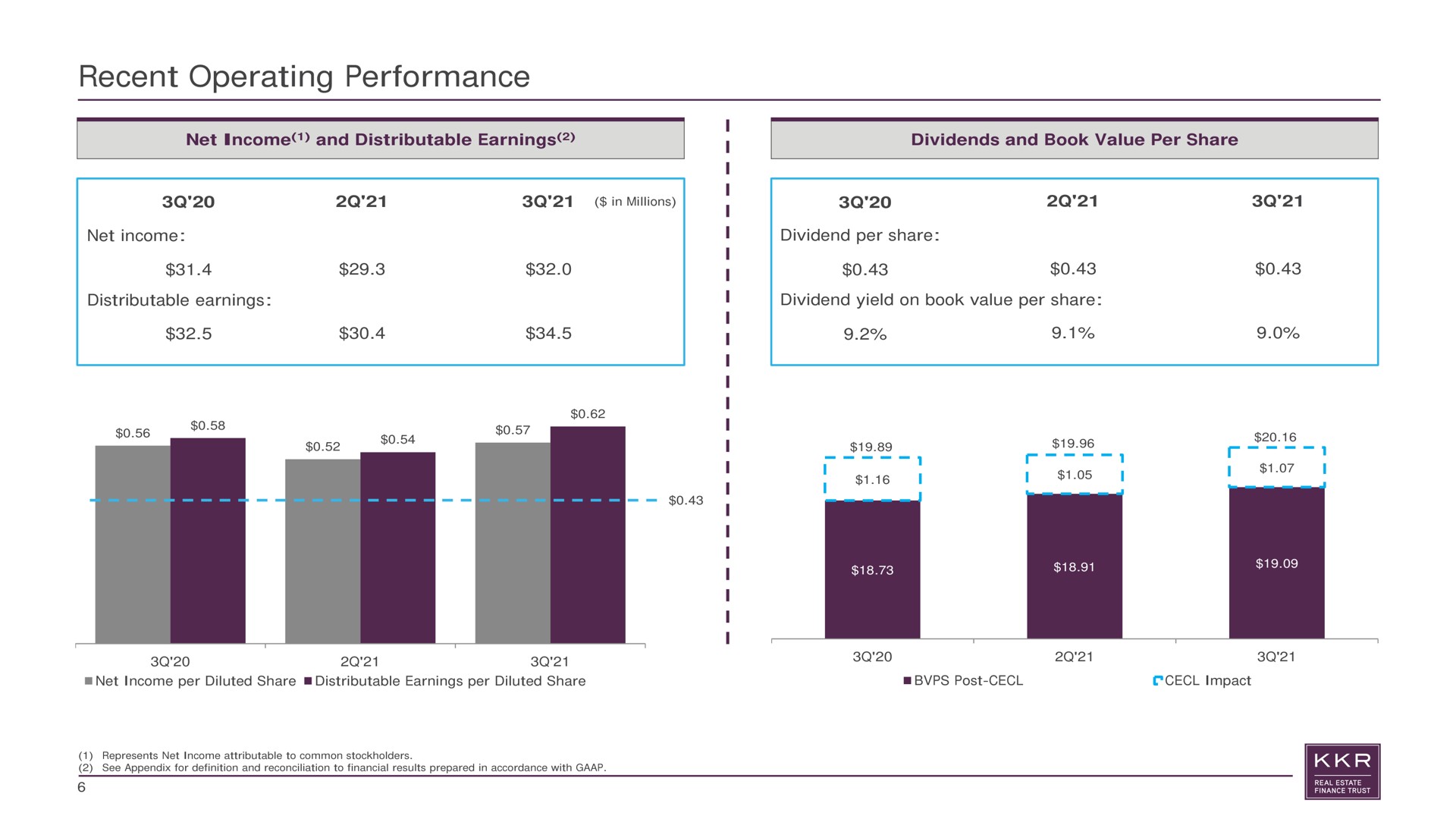 recent operating performance net income and distributable earnings dividends and book value per share net income distributable earnings dividend per share dividend yield on book value per share | KKR Real Estate Finance Trust