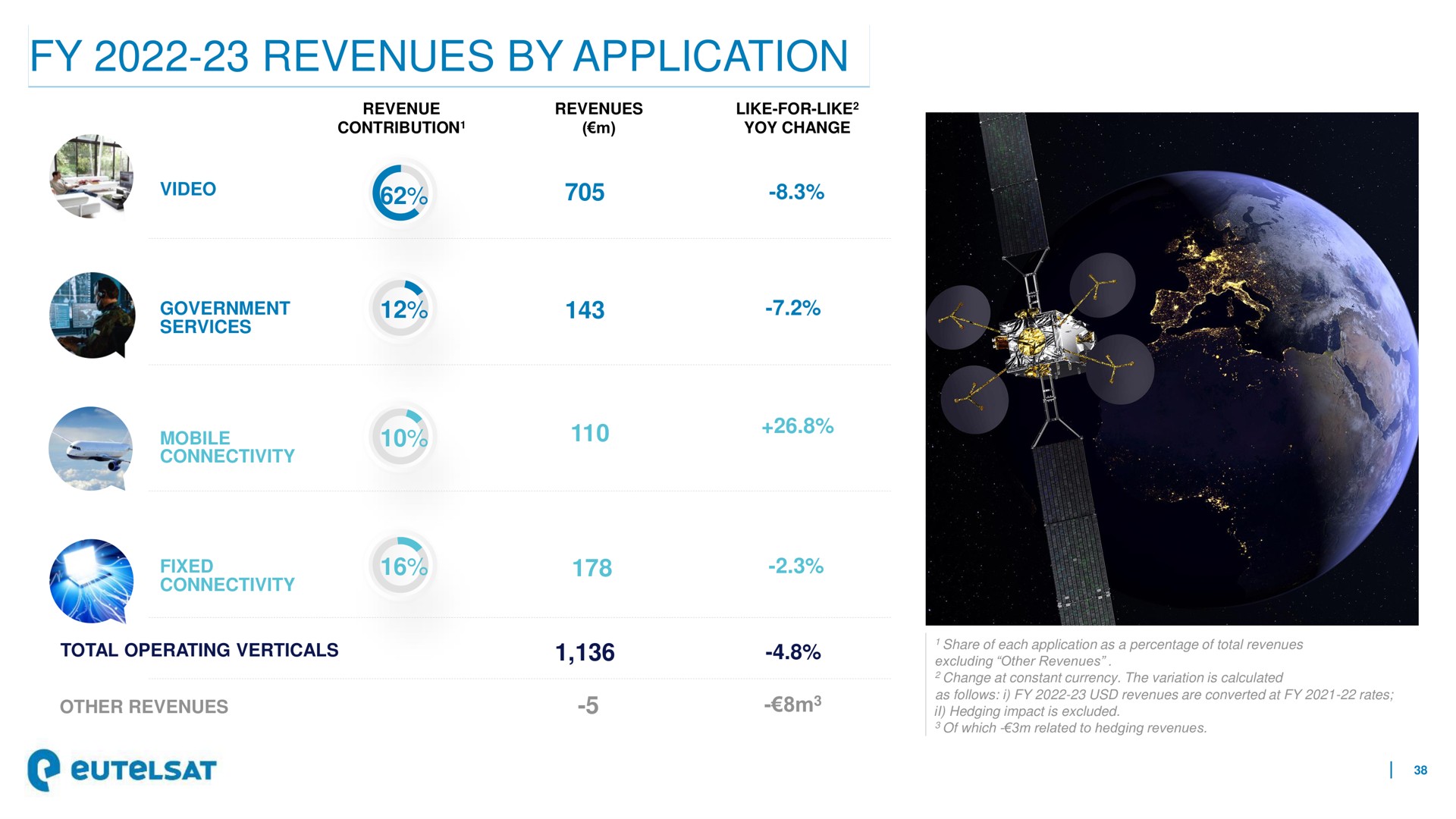revenues by application vass | Eutelsat