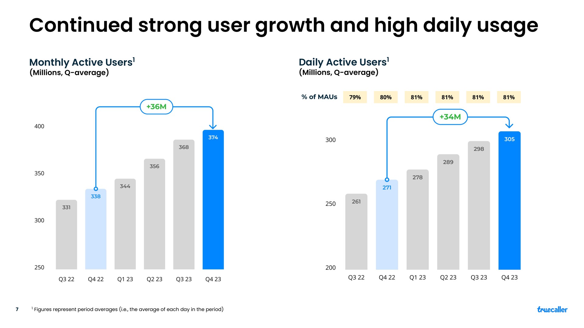 continued strong user growth and high daily usage monthly active users millions average daily active users millions average of | Truecaller